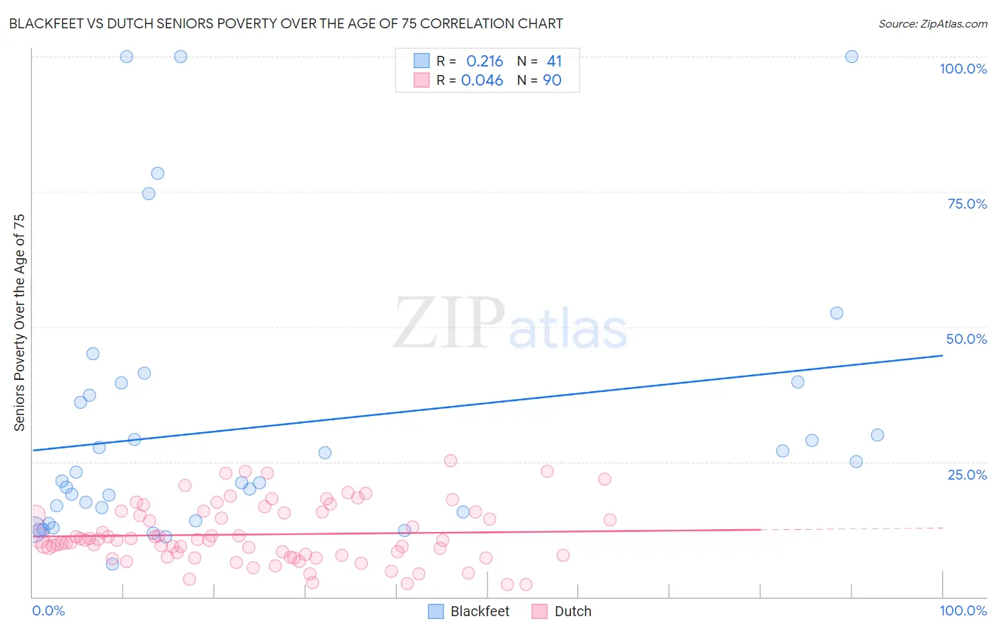Blackfeet vs Dutch Seniors Poverty Over the Age of 75