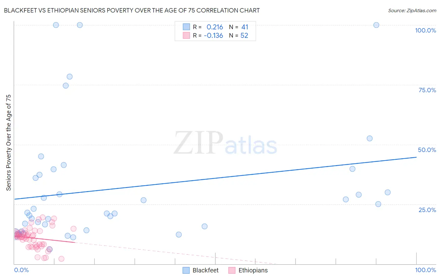 Blackfeet vs Ethiopian Seniors Poverty Over the Age of 75