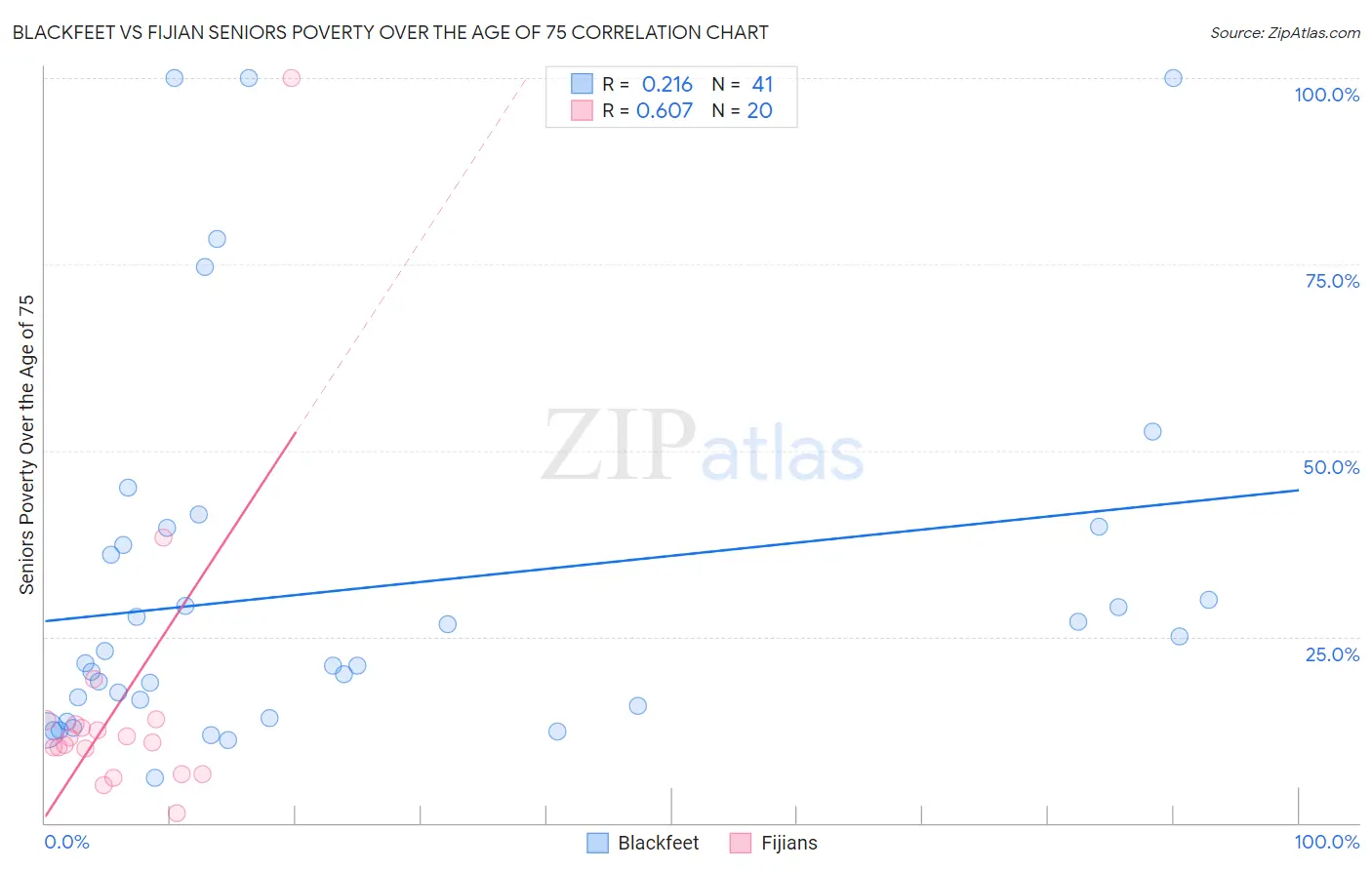 Blackfeet vs Fijian Seniors Poverty Over the Age of 75