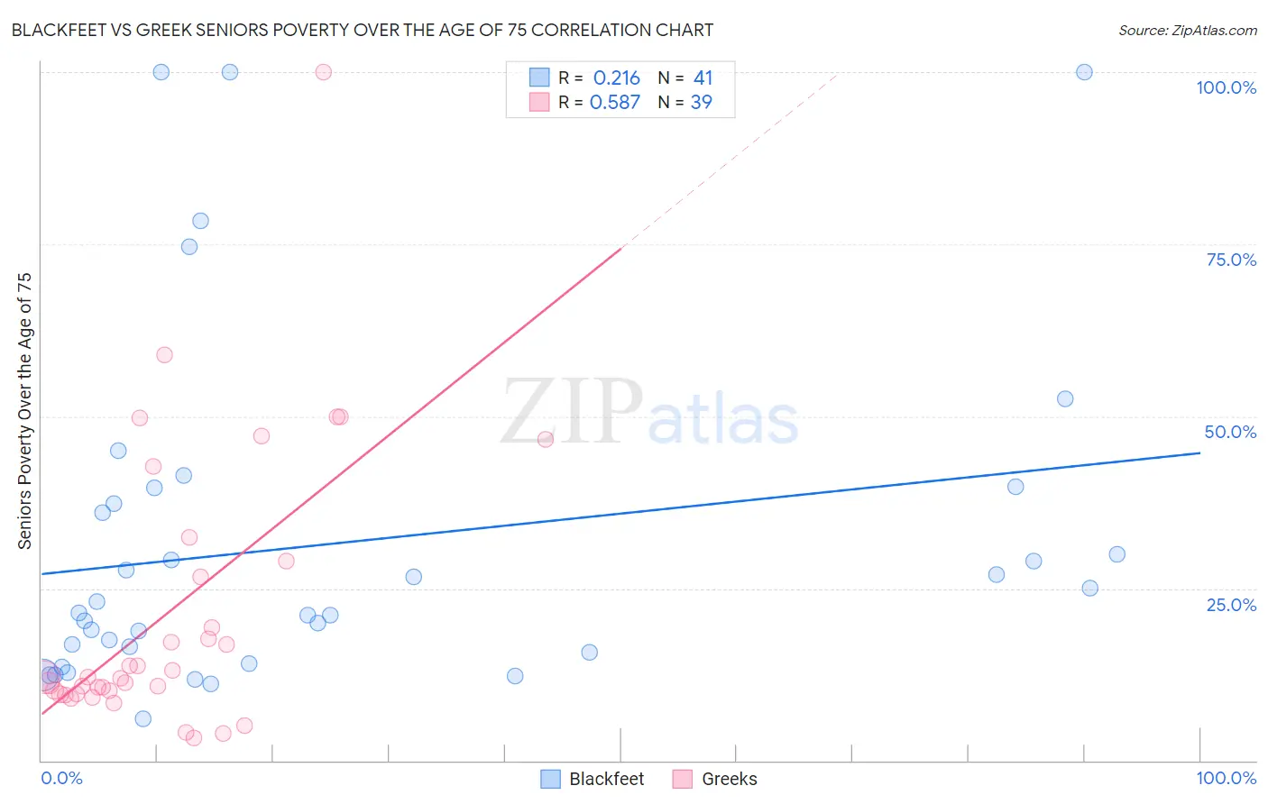 Blackfeet vs Greek Seniors Poverty Over the Age of 75