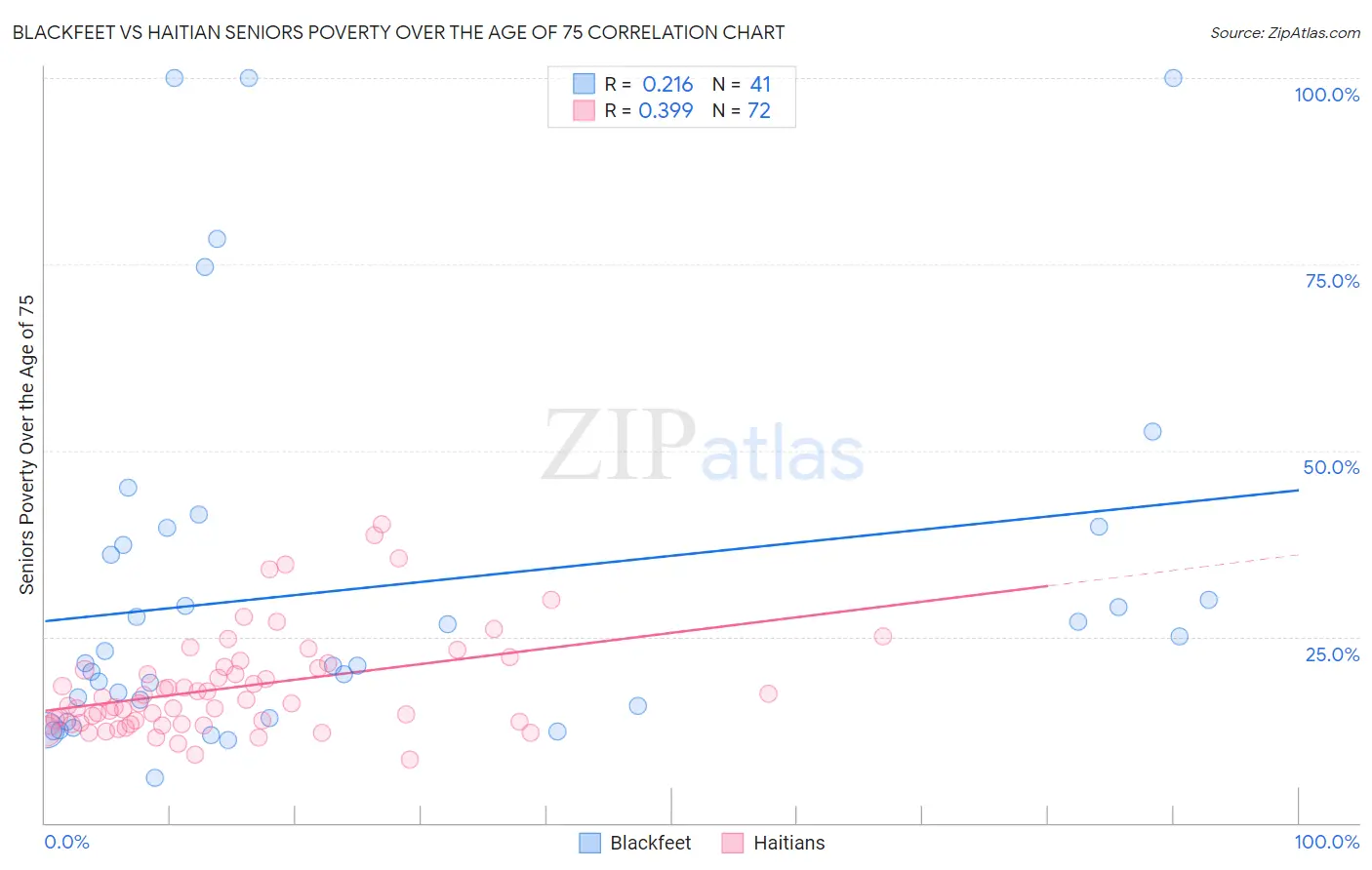 Blackfeet vs Haitian Seniors Poverty Over the Age of 75