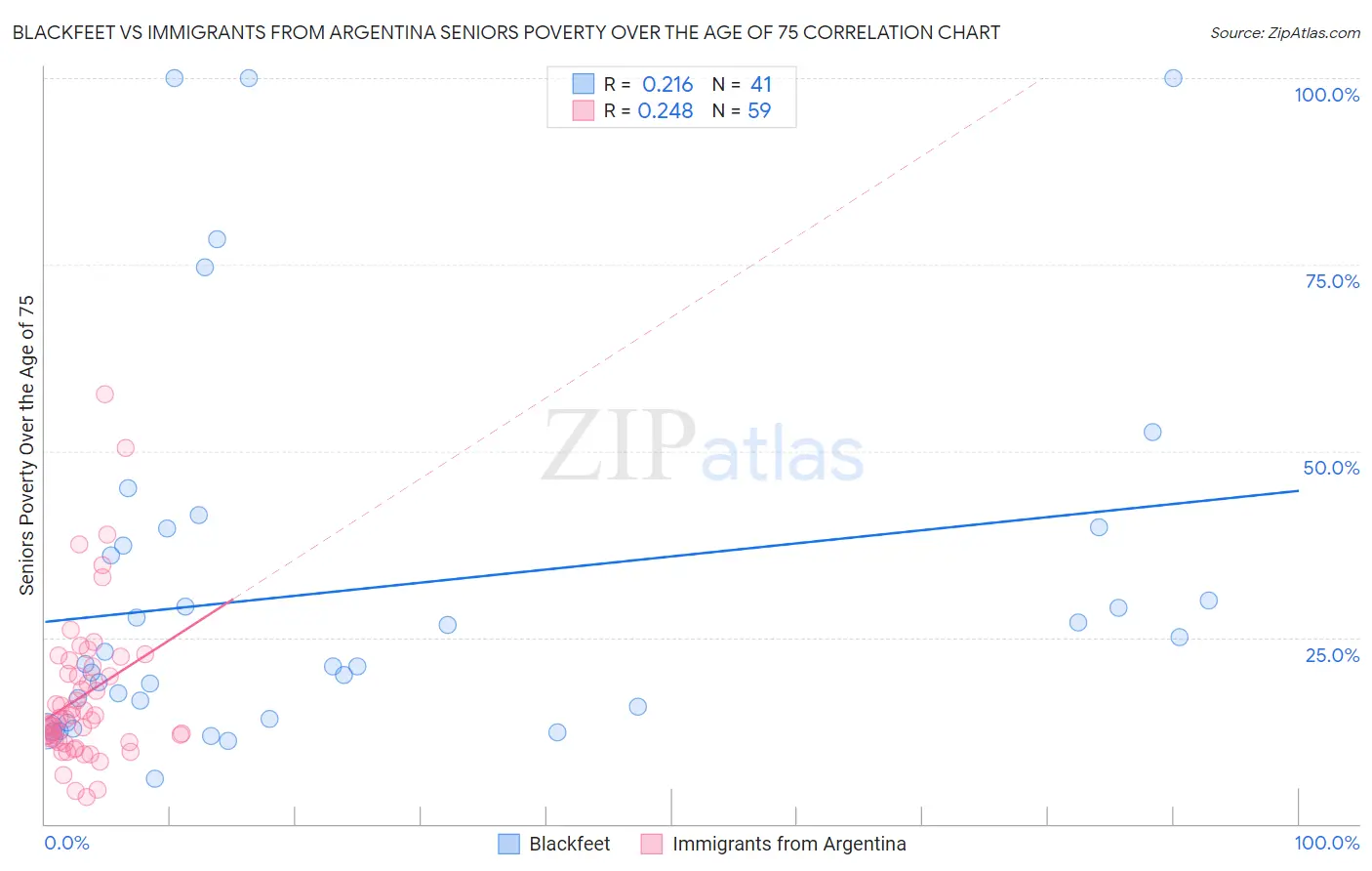 Blackfeet vs Immigrants from Argentina Seniors Poverty Over the Age of 75