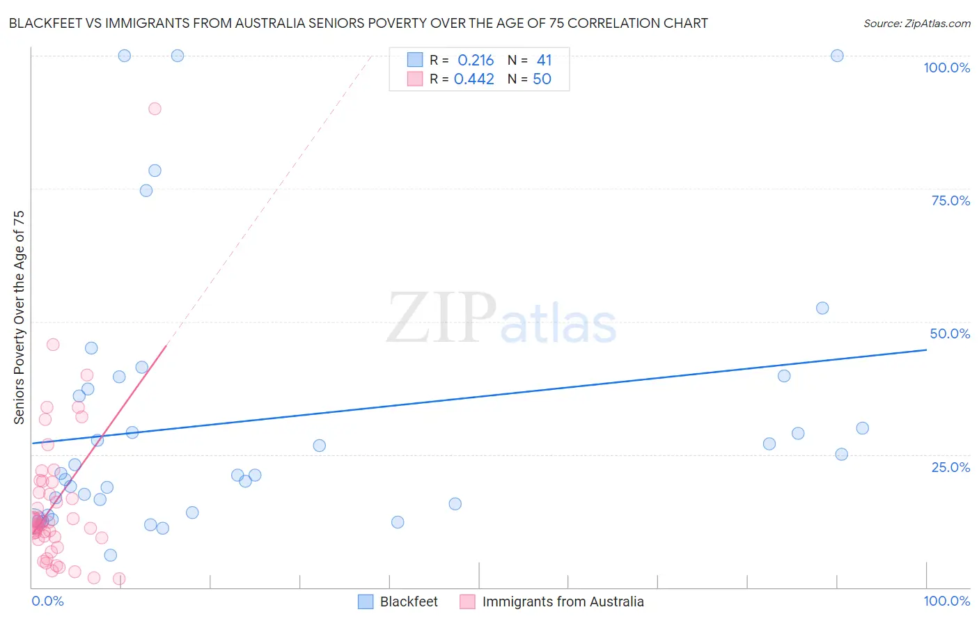 Blackfeet vs Immigrants from Australia Seniors Poverty Over the Age of 75