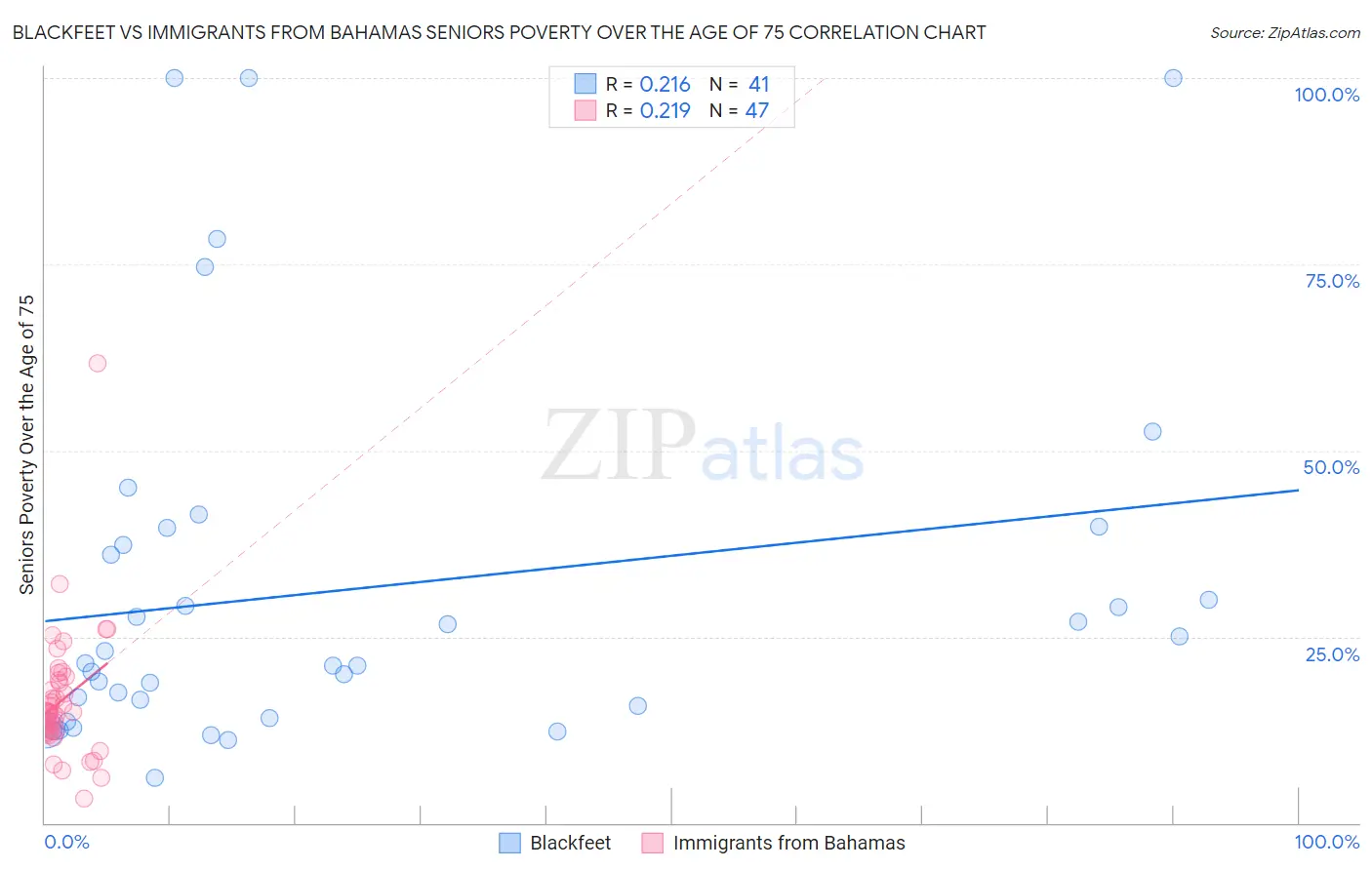Blackfeet vs Immigrants from Bahamas Seniors Poverty Over the Age of 75