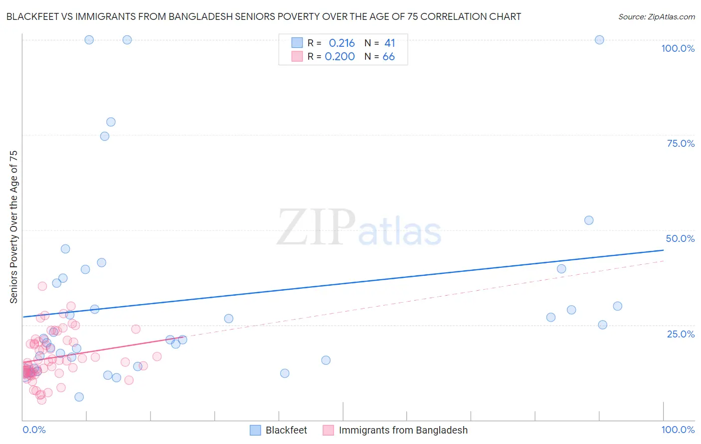 Blackfeet vs Immigrants from Bangladesh Seniors Poverty Over the Age of 75