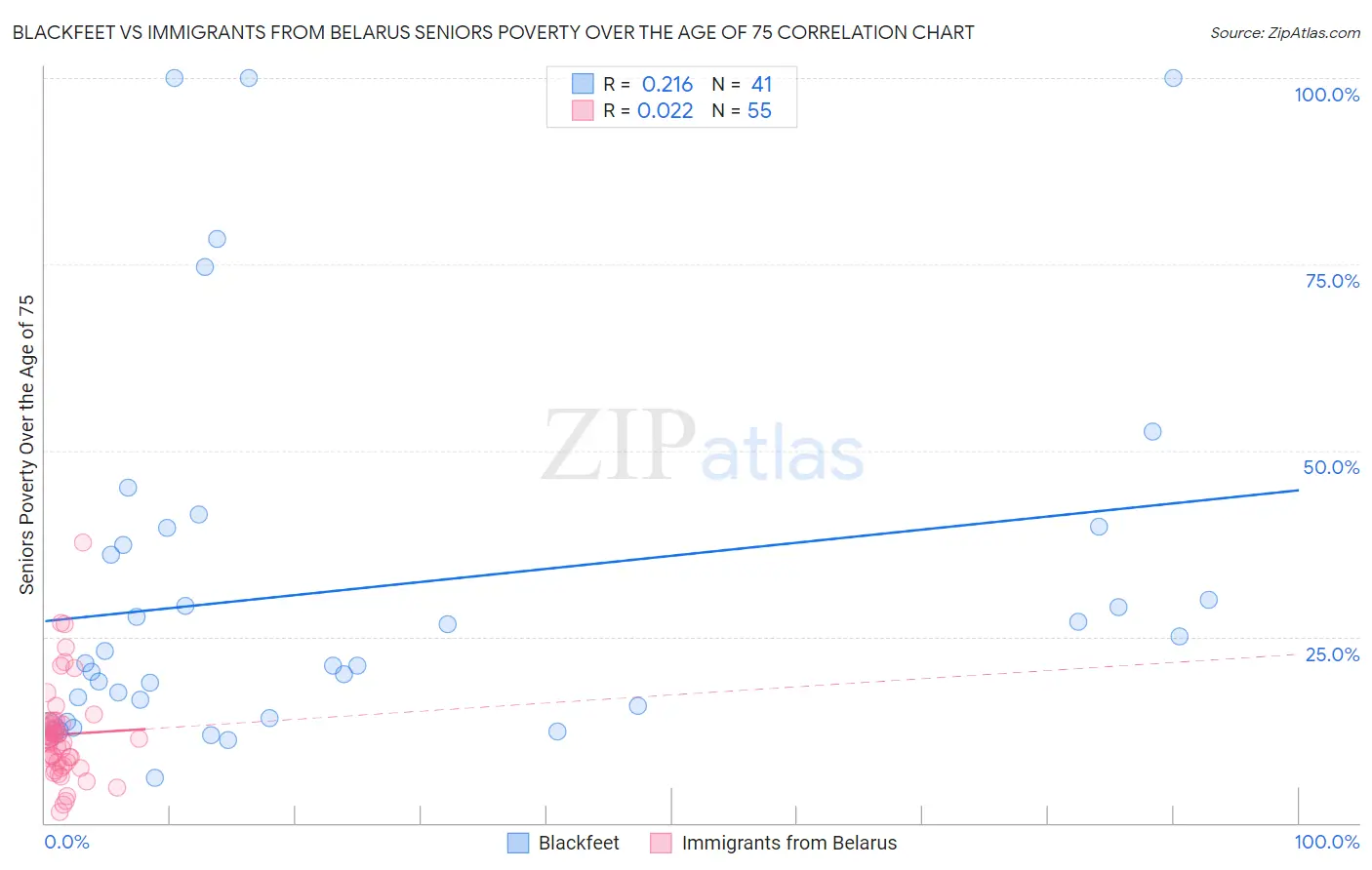 Blackfeet vs Immigrants from Belarus Seniors Poverty Over the Age of 75