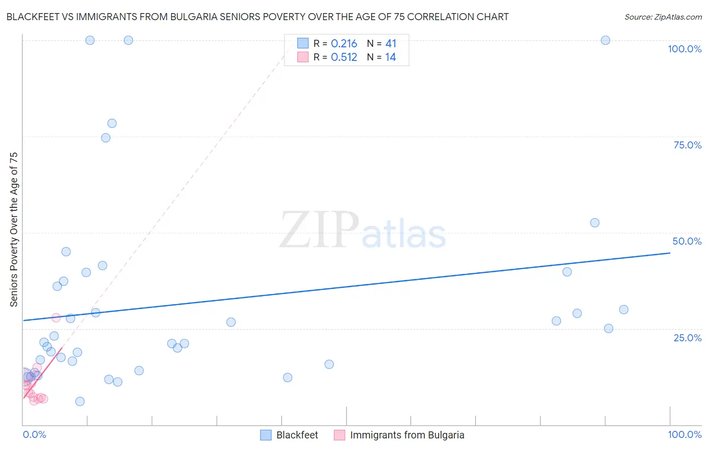 Blackfeet vs Immigrants from Bulgaria Seniors Poverty Over the Age of 75