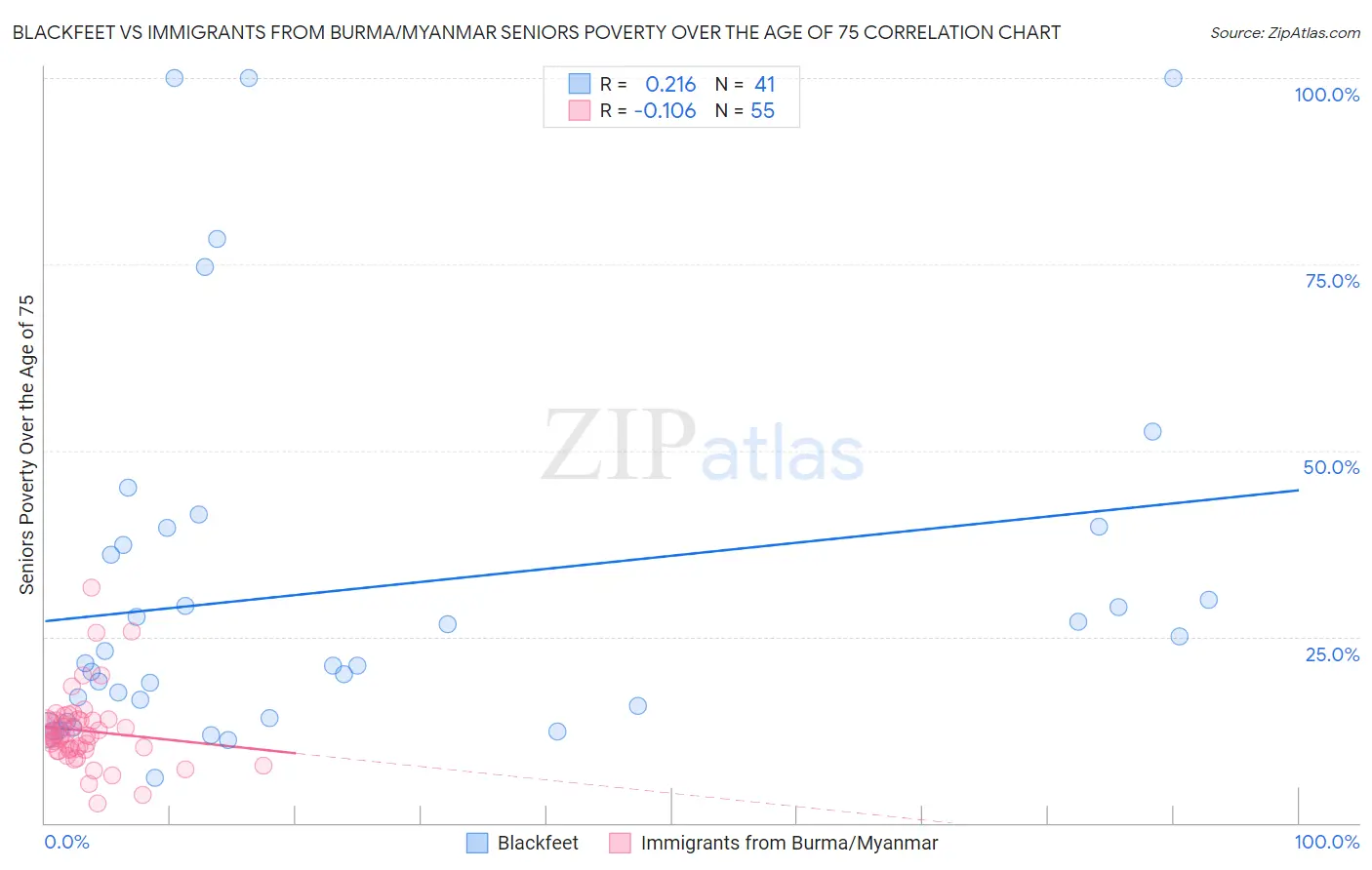 Blackfeet vs Immigrants from Burma/Myanmar Seniors Poverty Over the Age of 75