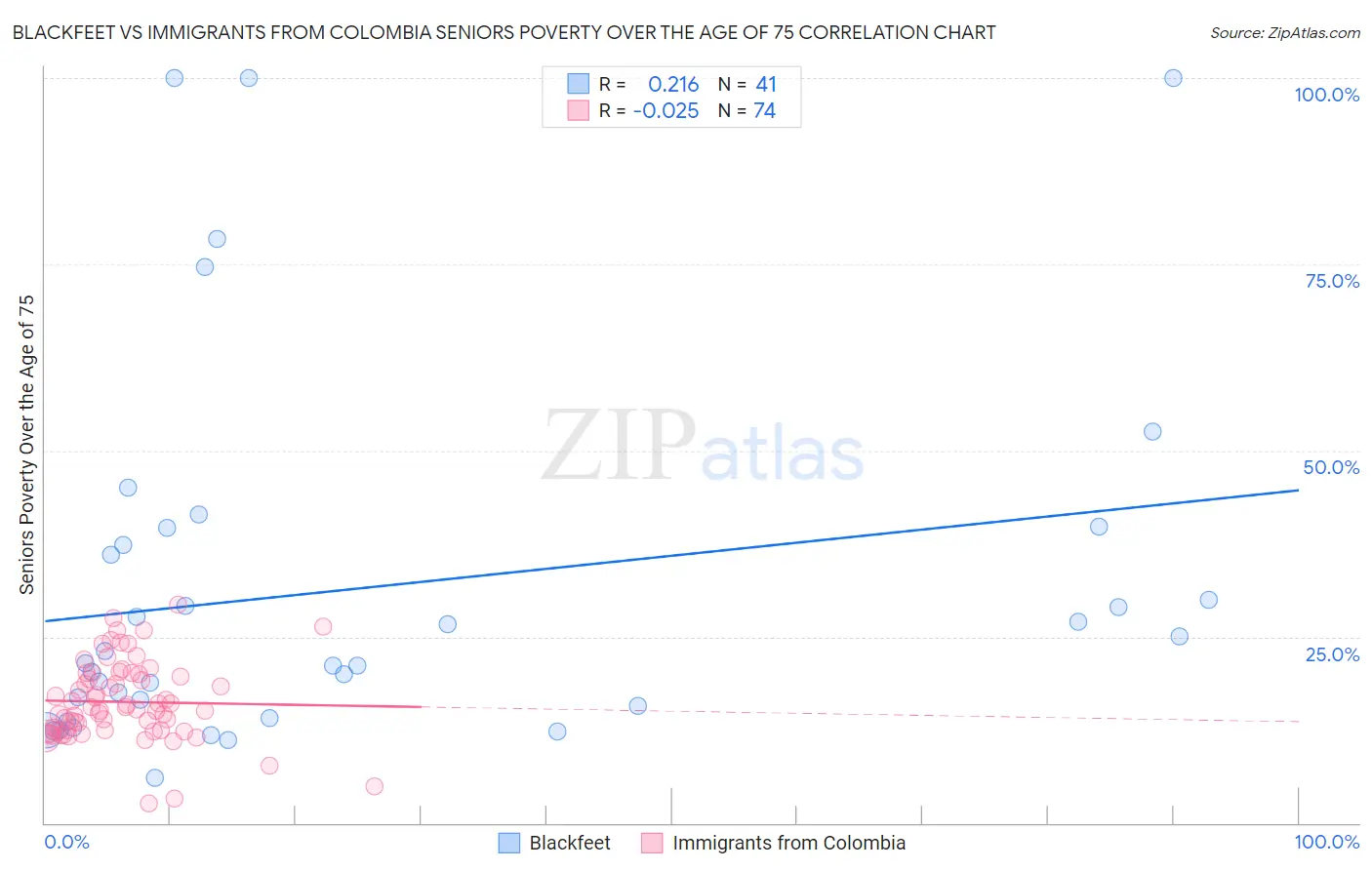 Blackfeet vs Immigrants from Colombia Seniors Poverty Over the Age of 75
