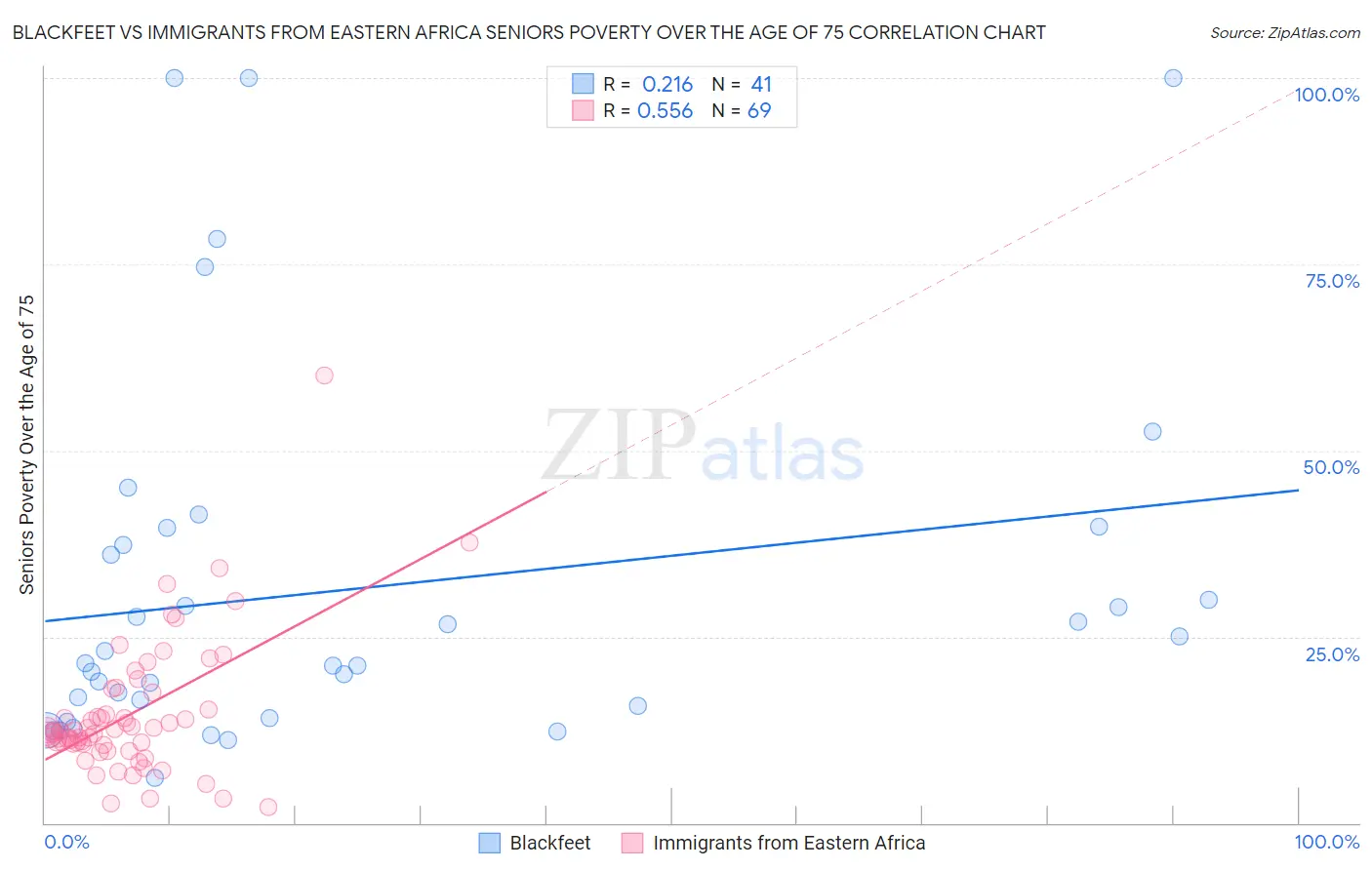 Blackfeet vs Immigrants from Eastern Africa Seniors Poverty Over the Age of 75