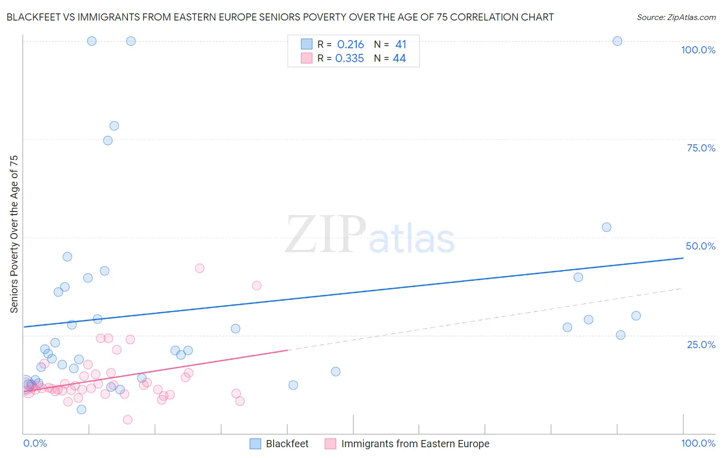 Blackfeet vs Immigrants from Eastern Europe Seniors Poverty Over the Age of 75