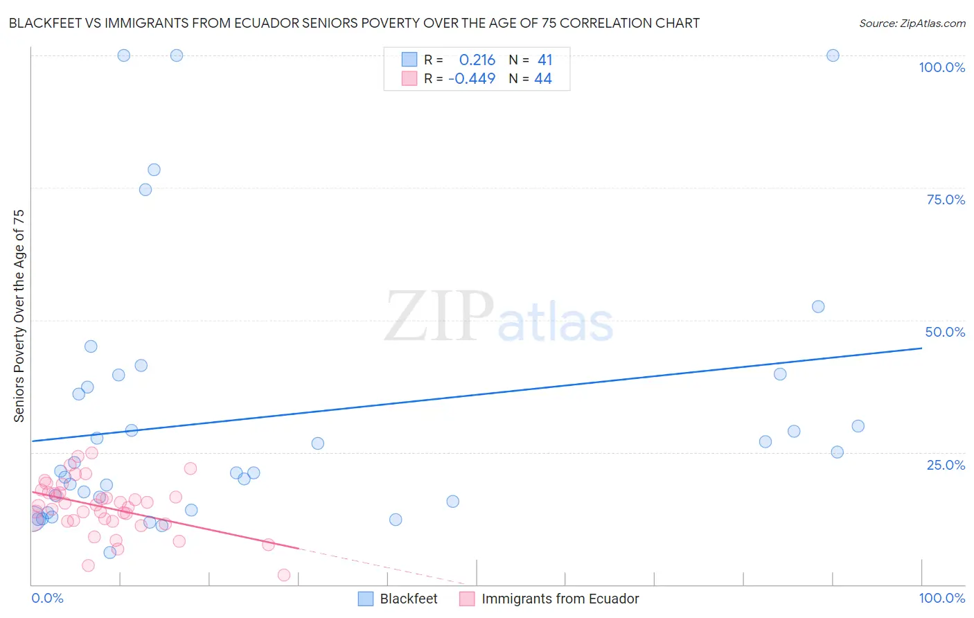 Blackfeet vs Immigrants from Ecuador Seniors Poverty Over the Age of 75