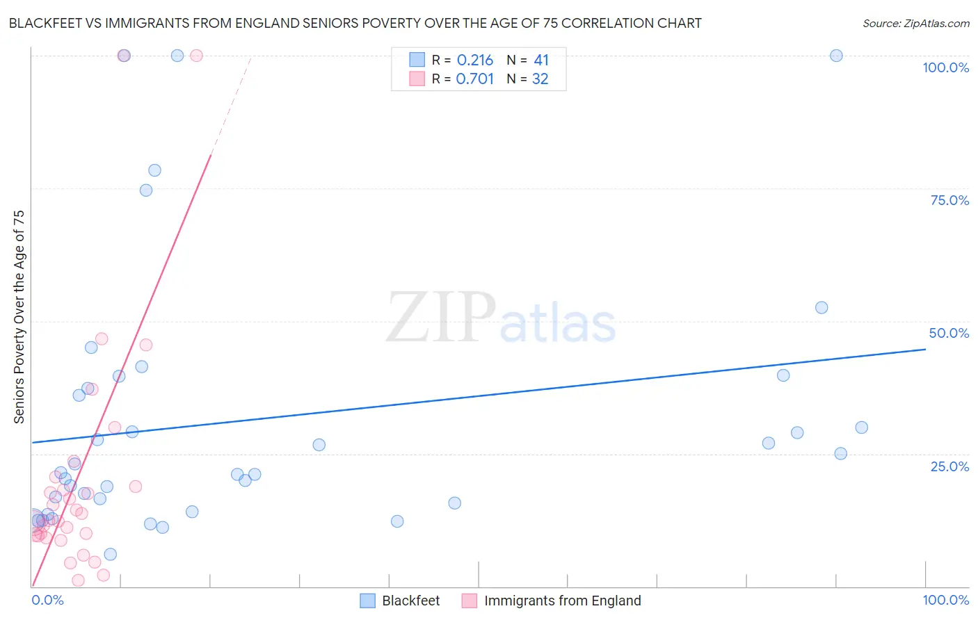 Blackfeet vs Immigrants from England Seniors Poverty Over the Age of 75