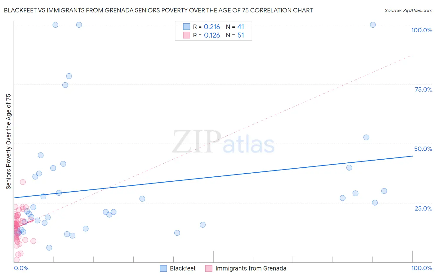 Blackfeet vs Immigrants from Grenada Seniors Poverty Over the Age of 75