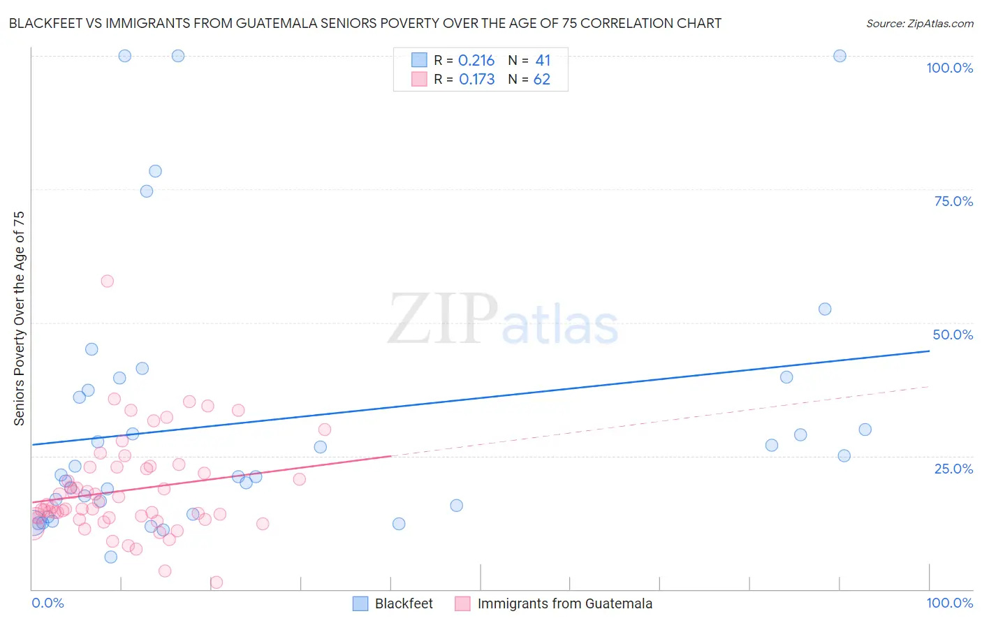 Blackfeet vs Immigrants from Guatemala Seniors Poverty Over the Age of 75