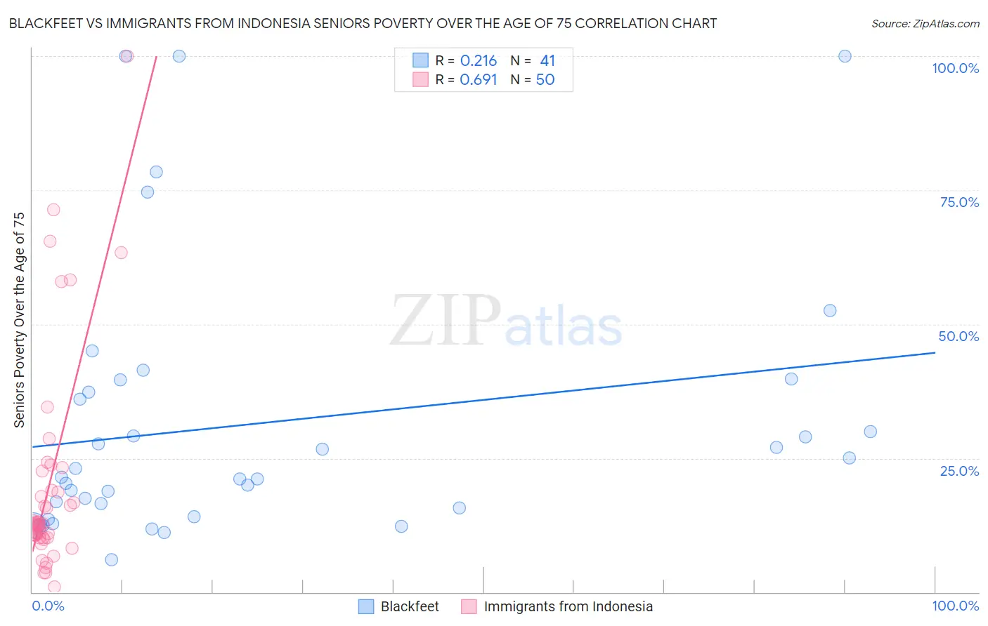 Blackfeet vs Immigrants from Indonesia Seniors Poverty Over the Age of 75
