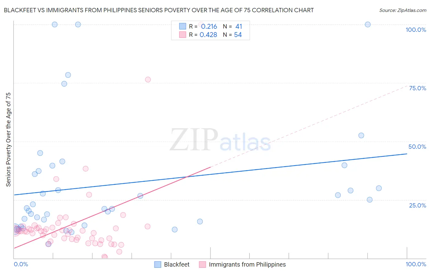 Blackfeet vs Immigrants from Philippines Seniors Poverty Over the Age of 75