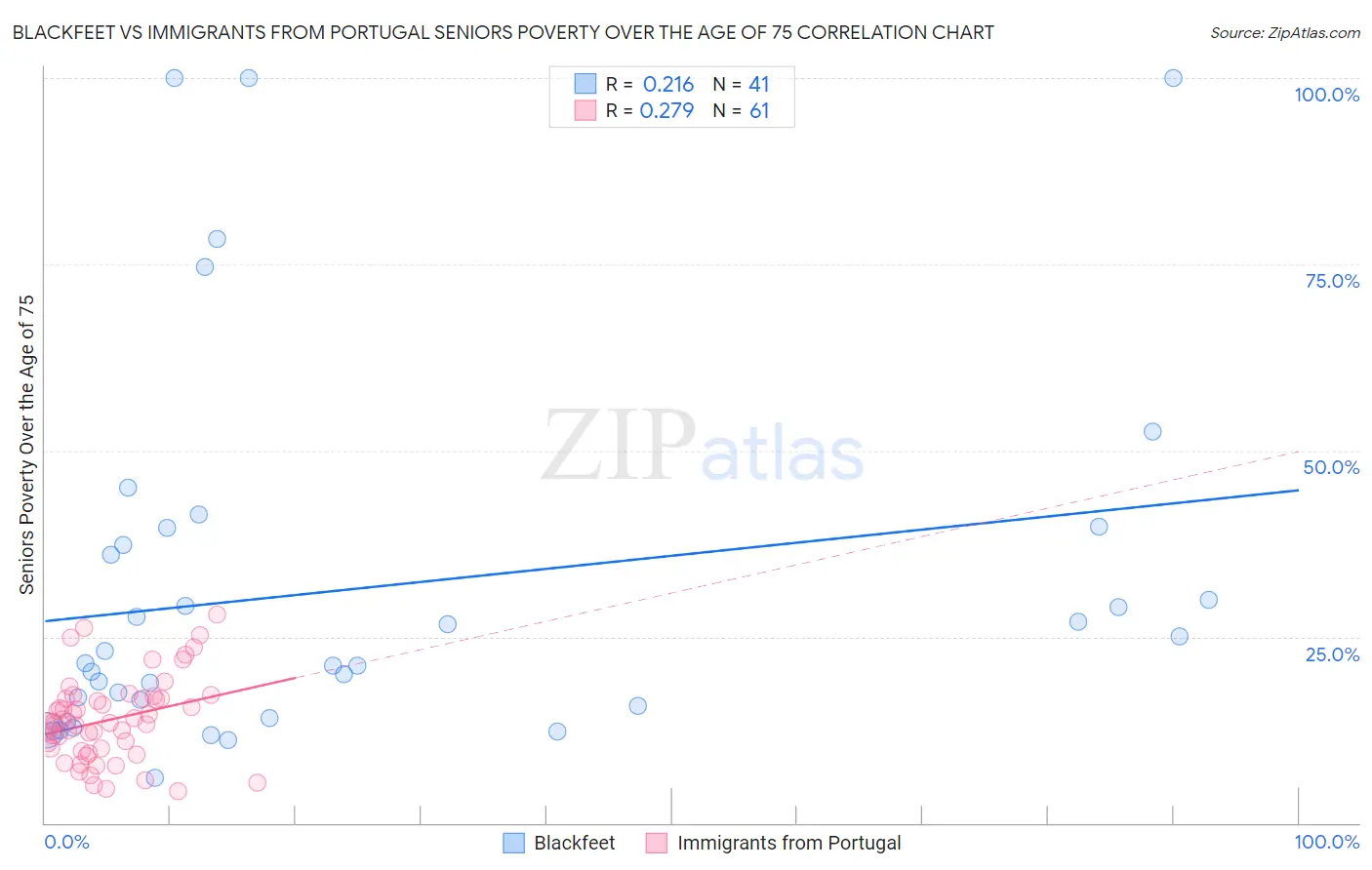 Blackfeet vs Immigrants from Portugal Seniors Poverty Over the Age of 75