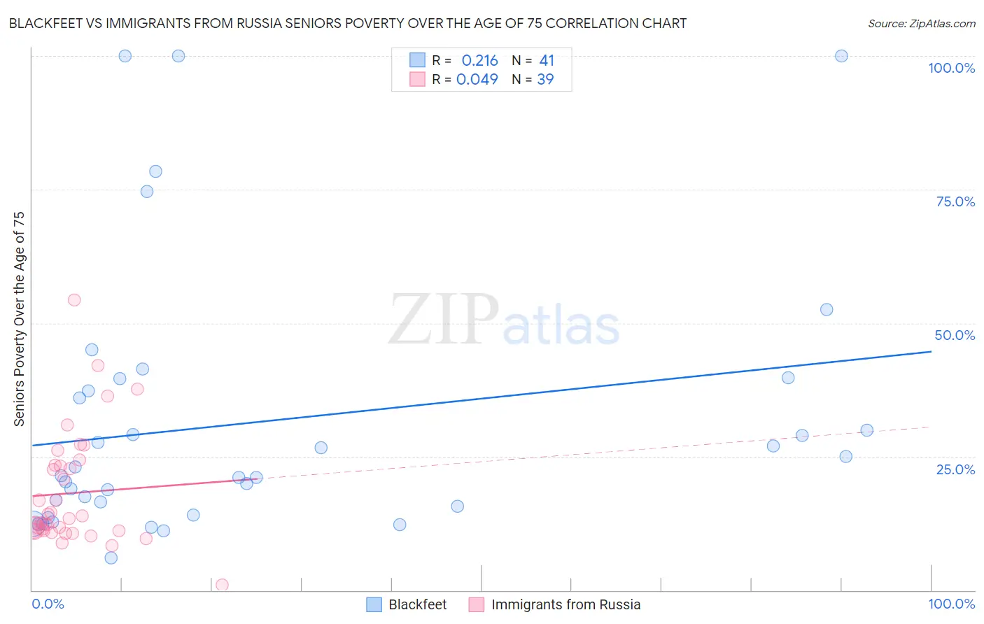 Blackfeet vs Immigrants from Russia Seniors Poverty Over the Age of 75