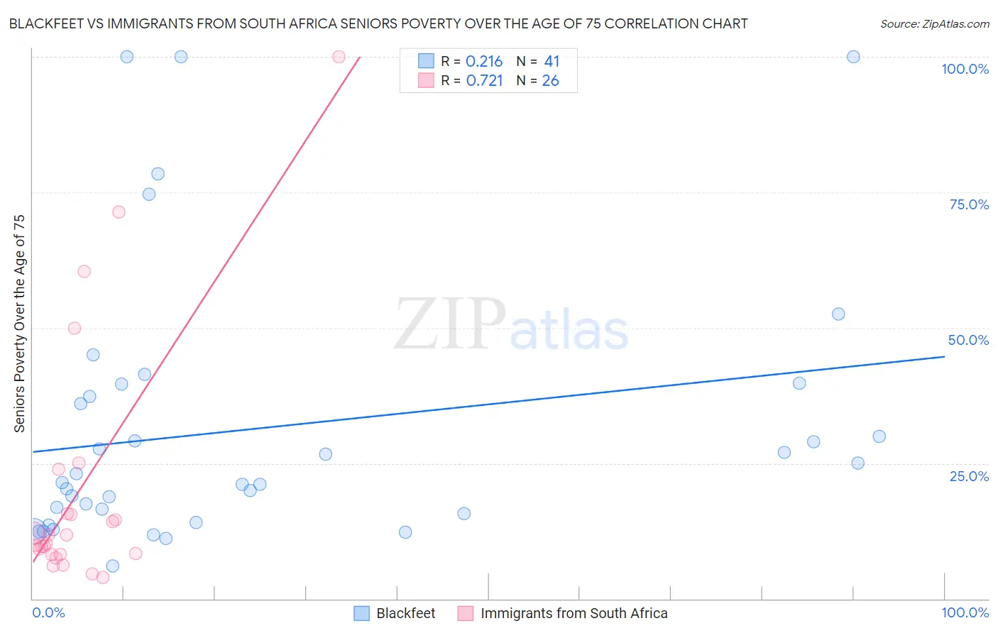 Blackfeet vs Immigrants from South Africa Seniors Poverty Over the Age of 75