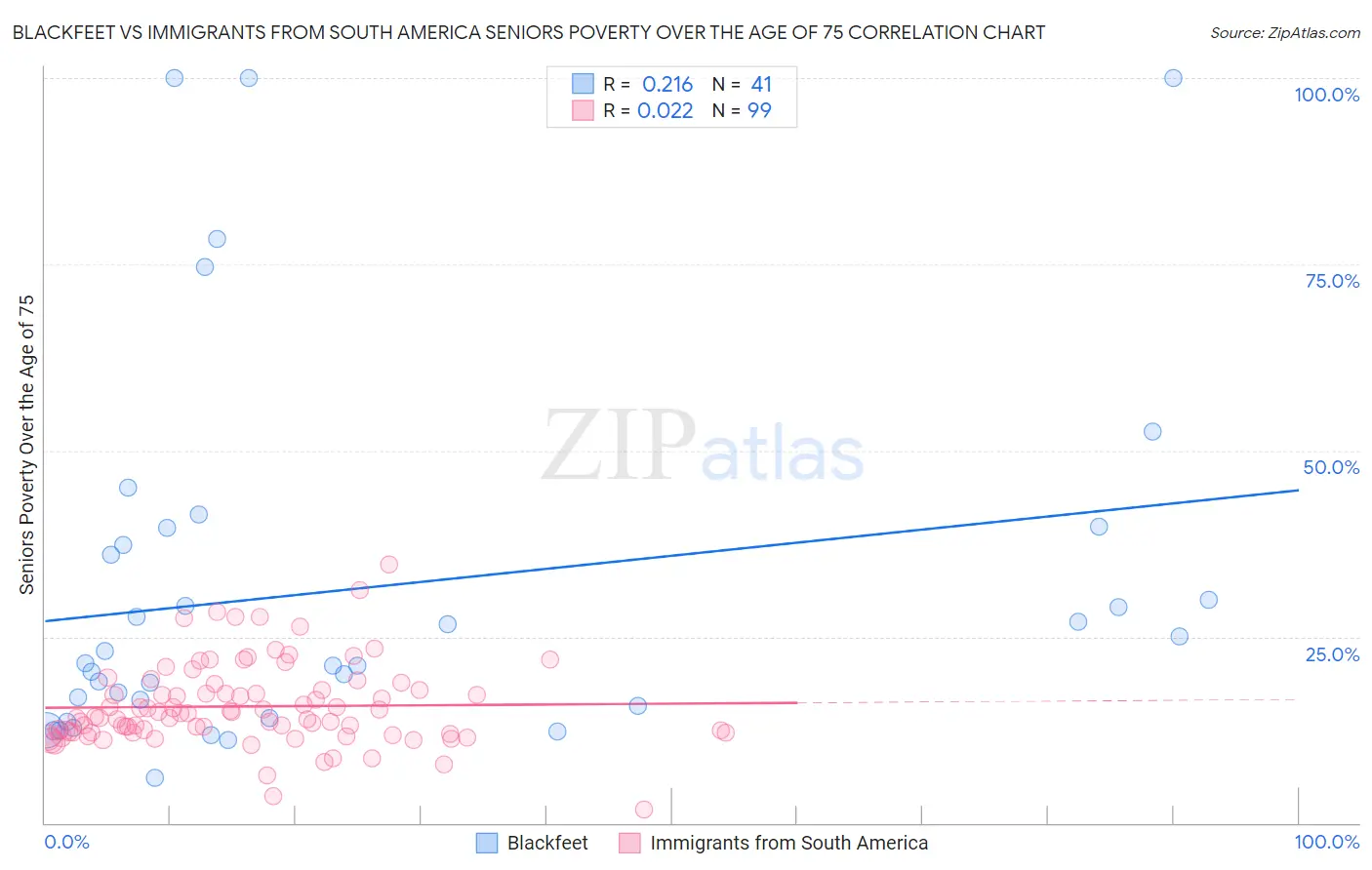 Blackfeet vs Immigrants from South America Seniors Poverty Over the Age of 75