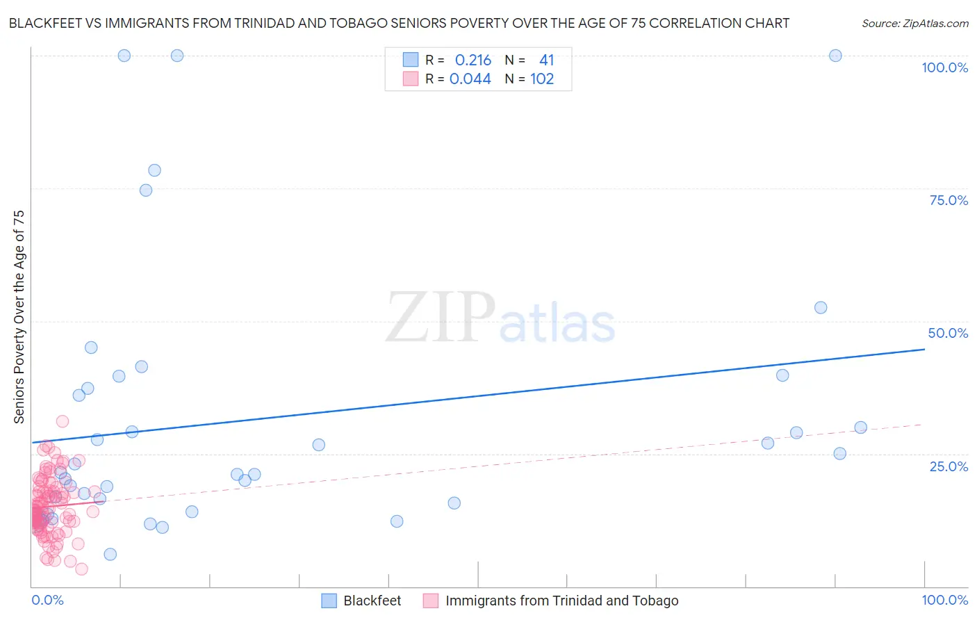 Blackfeet vs Immigrants from Trinidad and Tobago Seniors Poverty Over the Age of 75