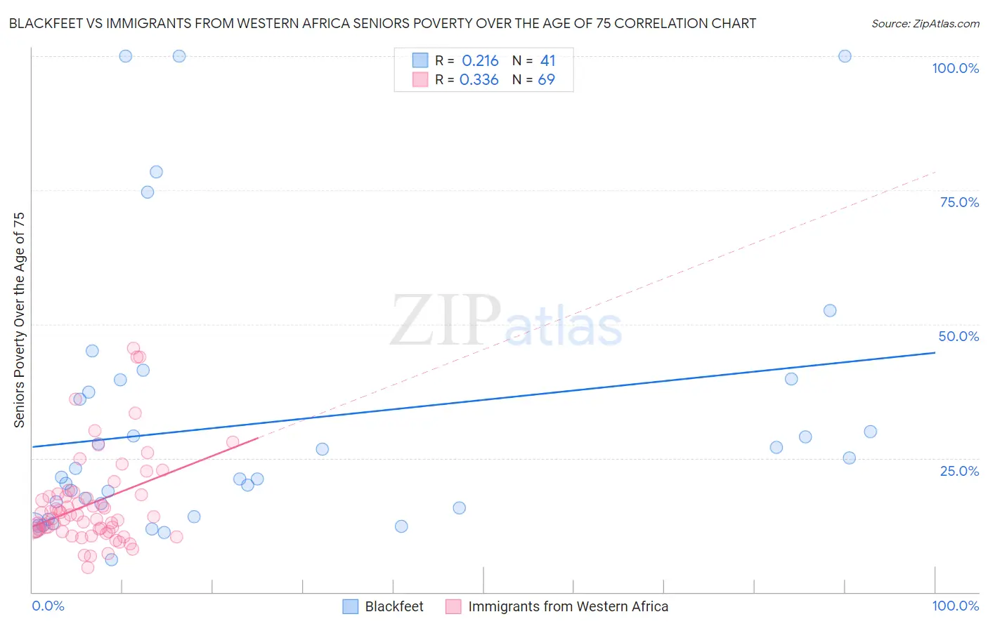 Blackfeet vs Immigrants from Western Africa Seniors Poverty Over the Age of 75