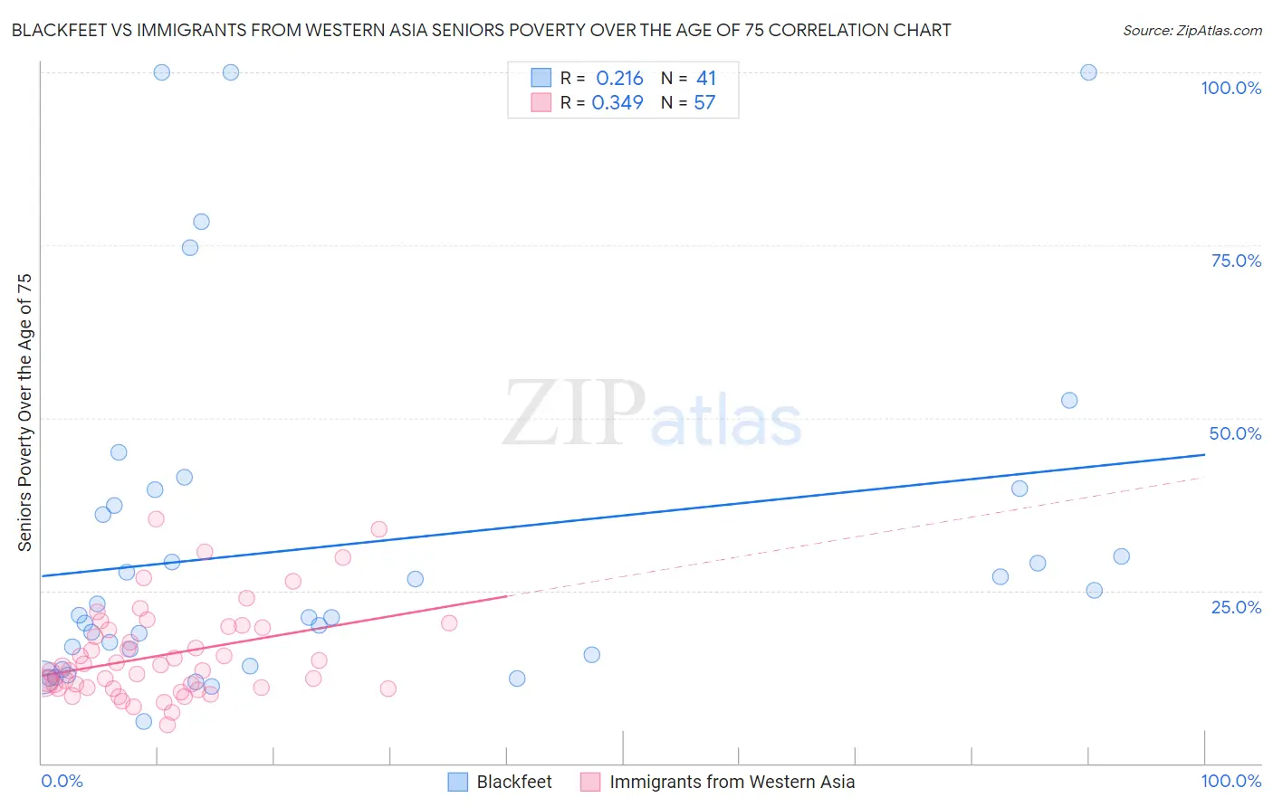 Blackfeet vs Immigrants from Western Asia Seniors Poverty Over the Age of 75