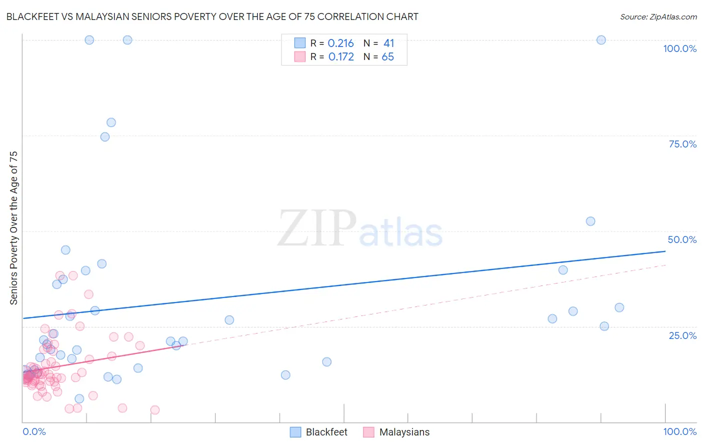 Blackfeet vs Malaysian Seniors Poverty Over the Age of 75