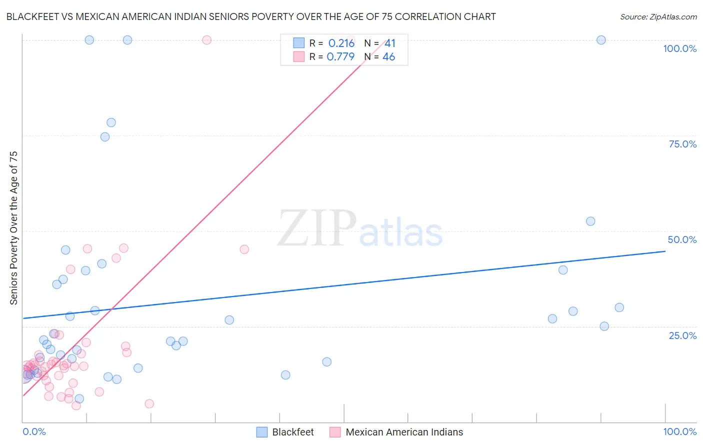 Blackfeet vs Mexican American Indian Seniors Poverty Over the Age of 75