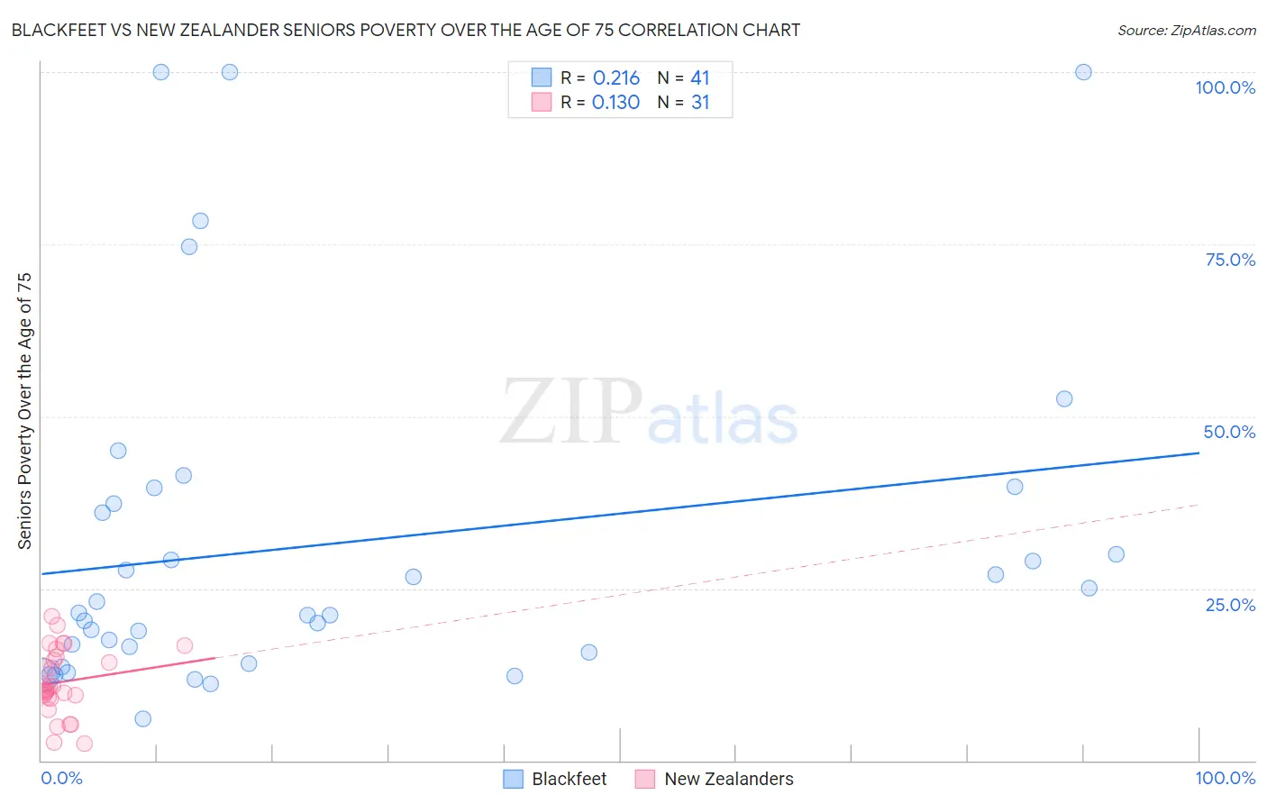 Blackfeet vs New Zealander Seniors Poverty Over the Age of 75