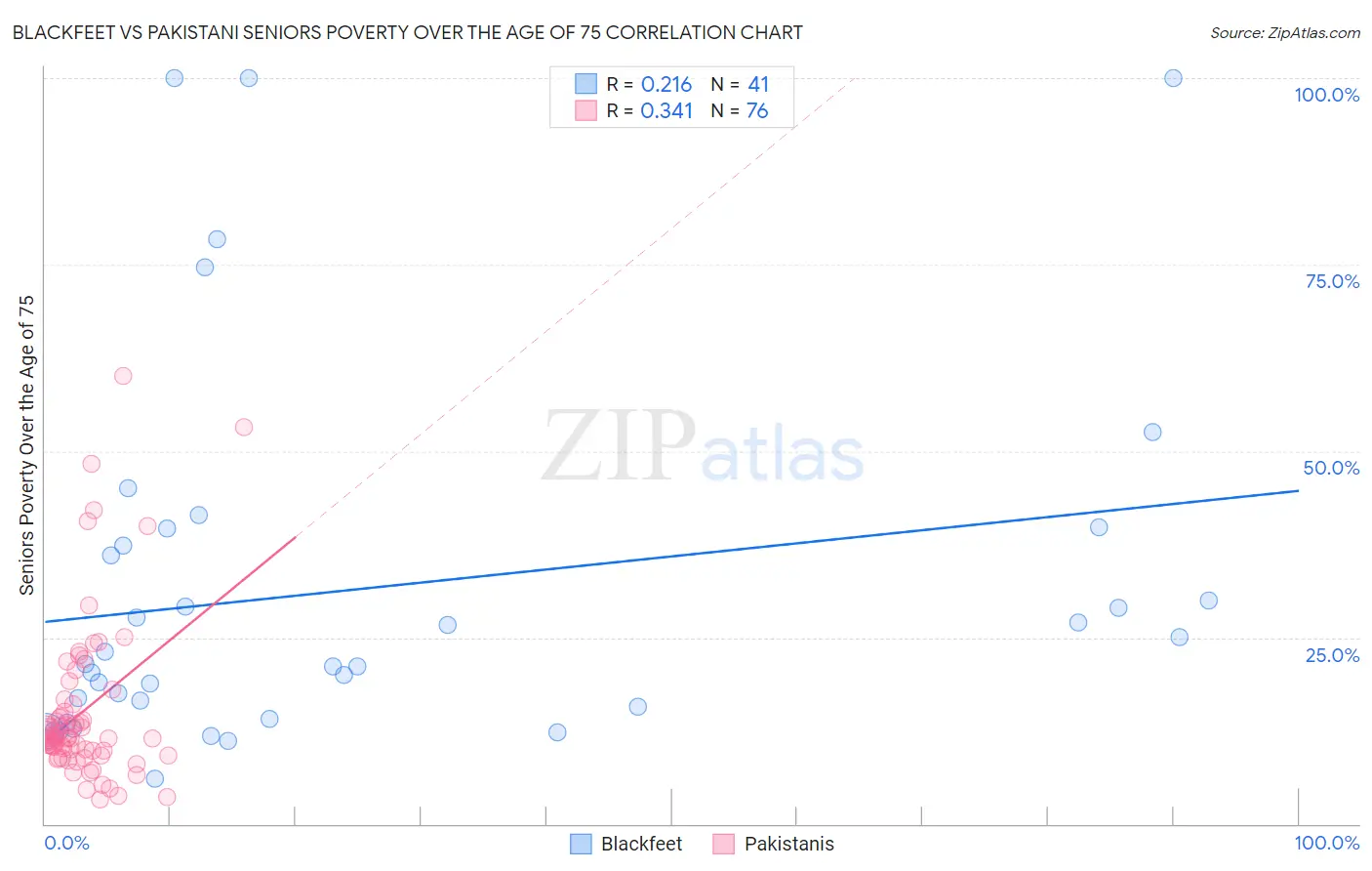 Blackfeet vs Pakistani Seniors Poverty Over the Age of 75