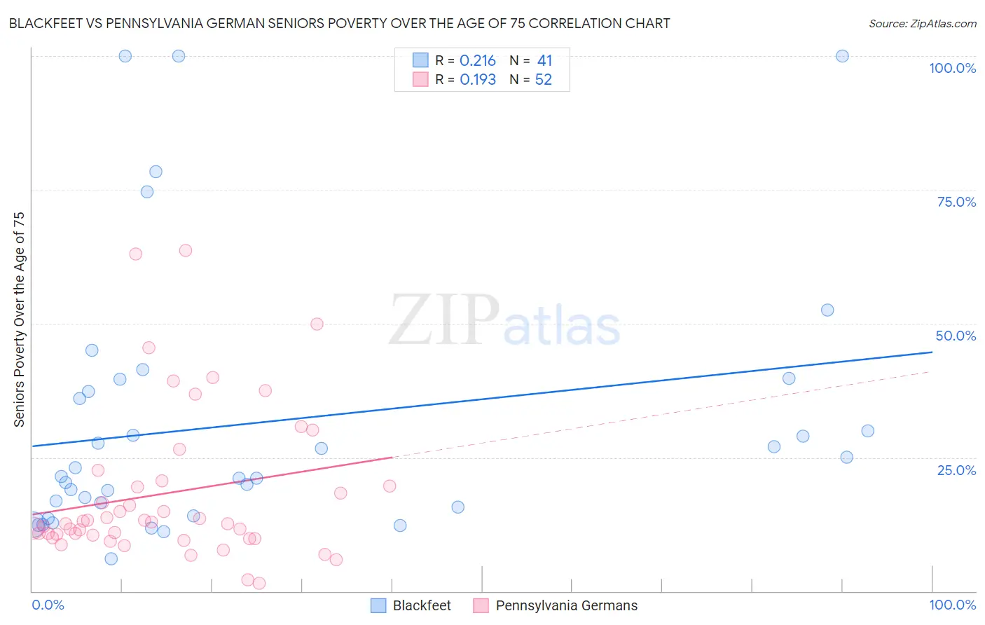 Blackfeet vs Pennsylvania German Seniors Poverty Over the Age of 75