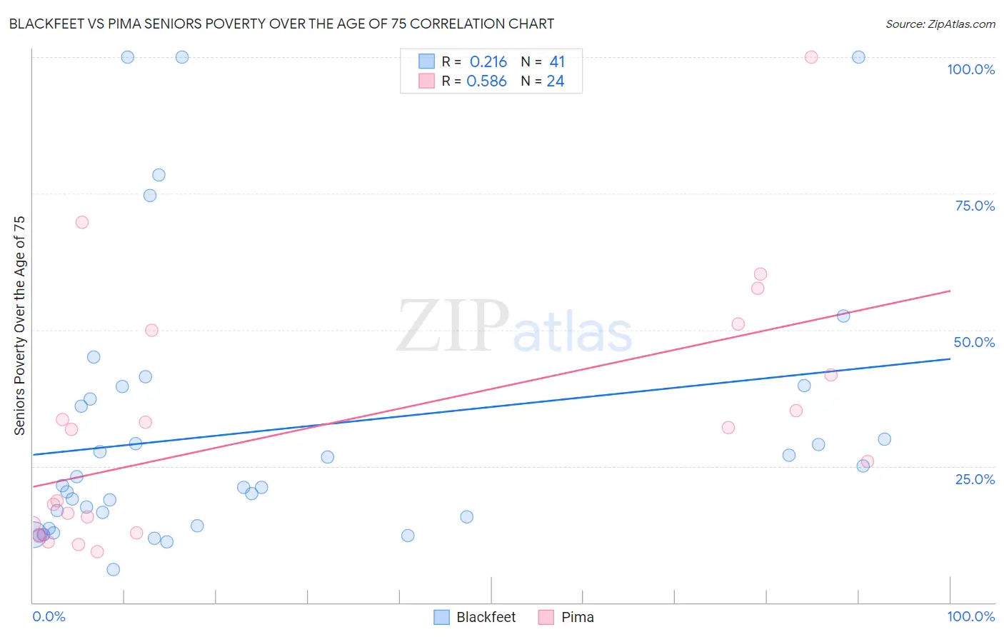 Blackfeet vs Pima Seniors Poverty Over the Age of 75