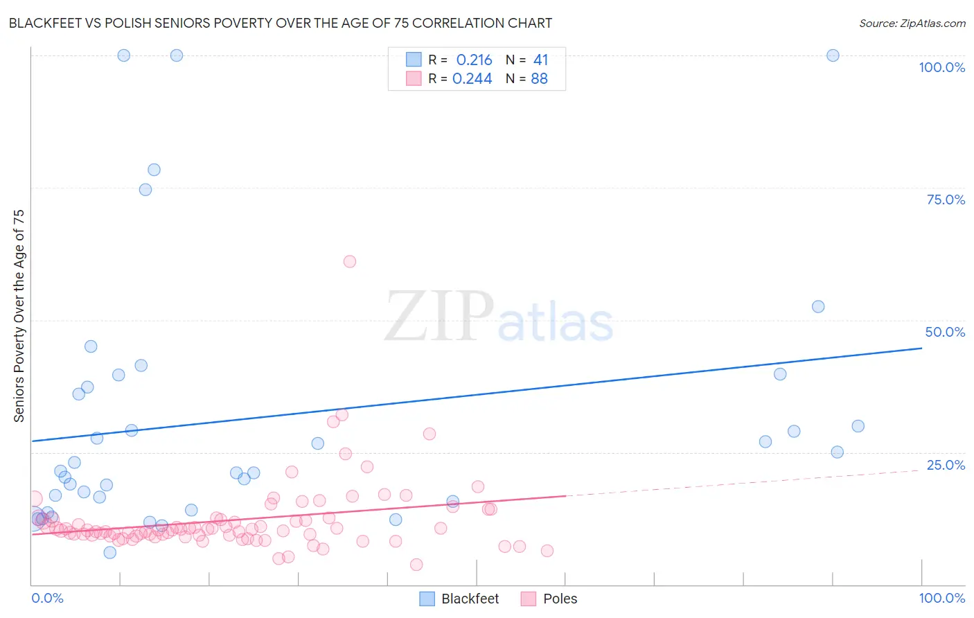 Blackfeet vs Polish Seniors Poverty Over the Age of 75