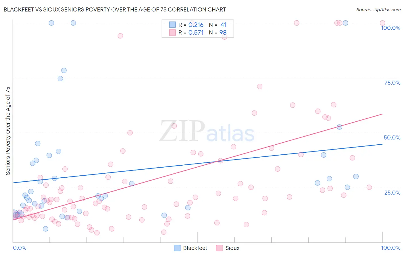 Blackfeet vs Sioux Seniors Poverty Over the Age of 75