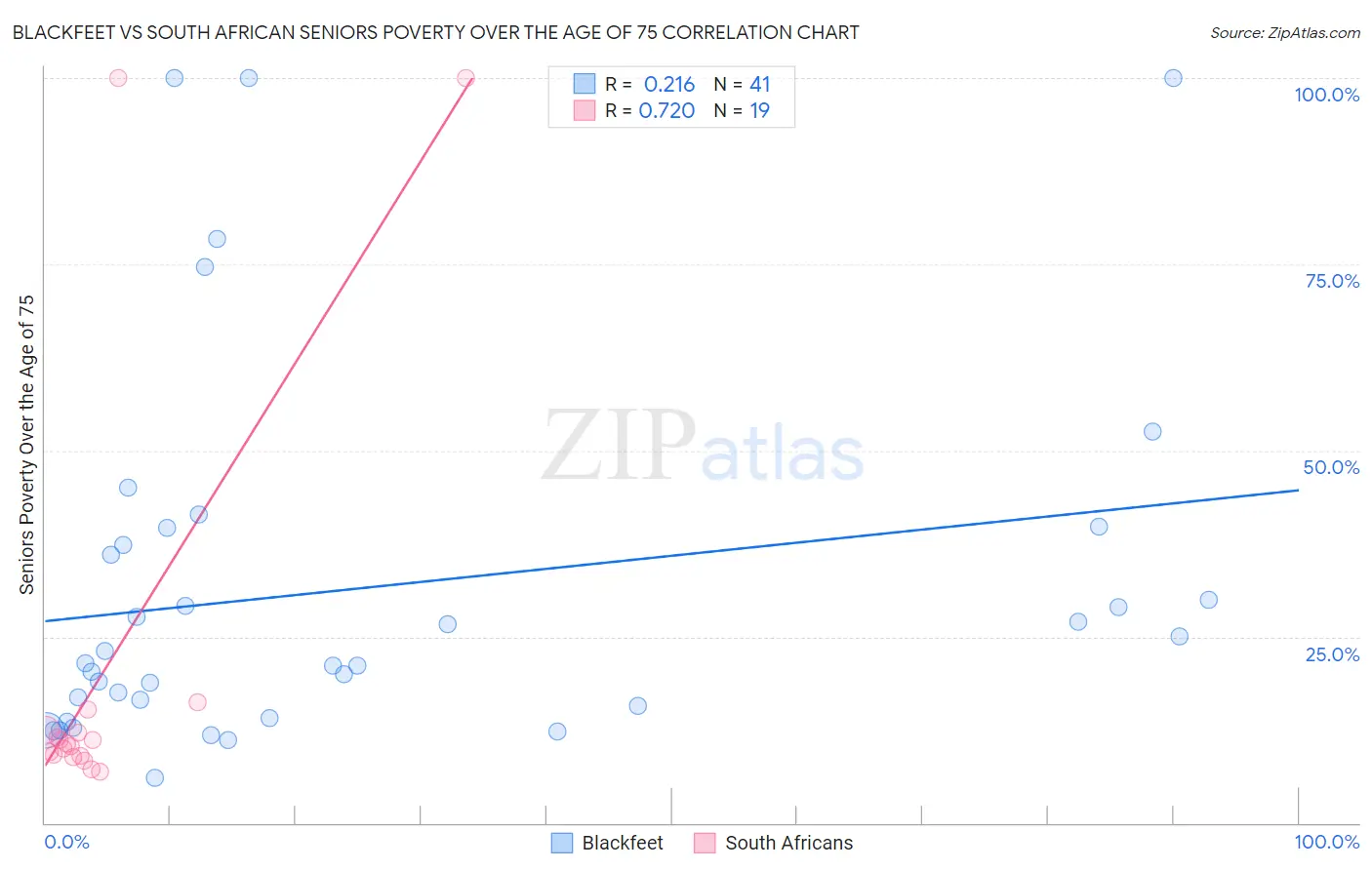 Blackfeet vs South African Seniors Poverty Over the Age of 75