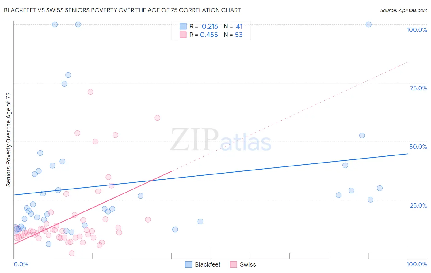 Blackfeet vs Swiss Seniors Poverty Over the Age of 75