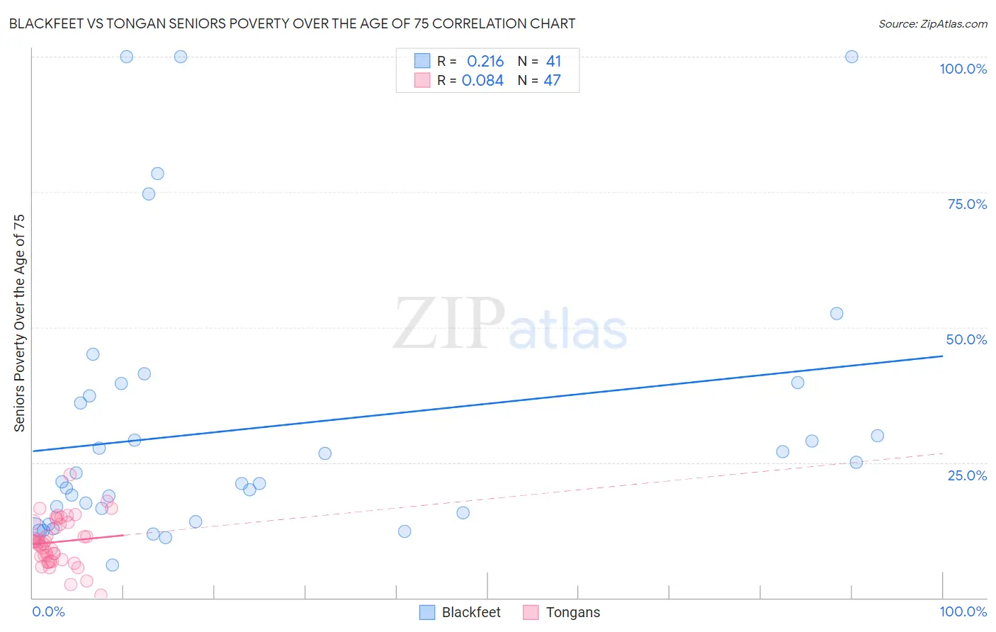 Blackfeet vs Tongan Seniors Poverty Over the Age of 75