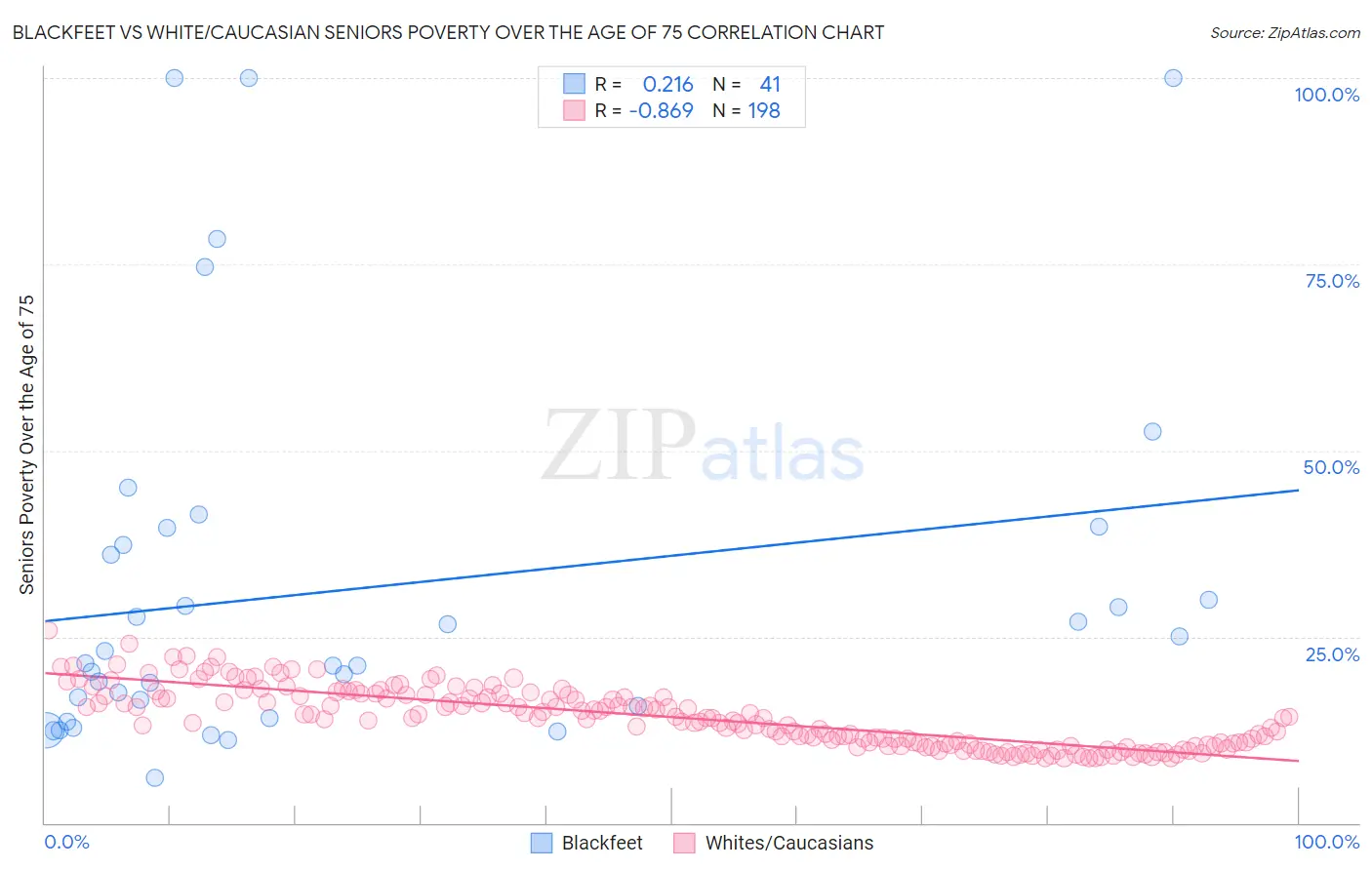 Blackfeet vs White/Caucasian Seniors Poverty Over the Age of 75