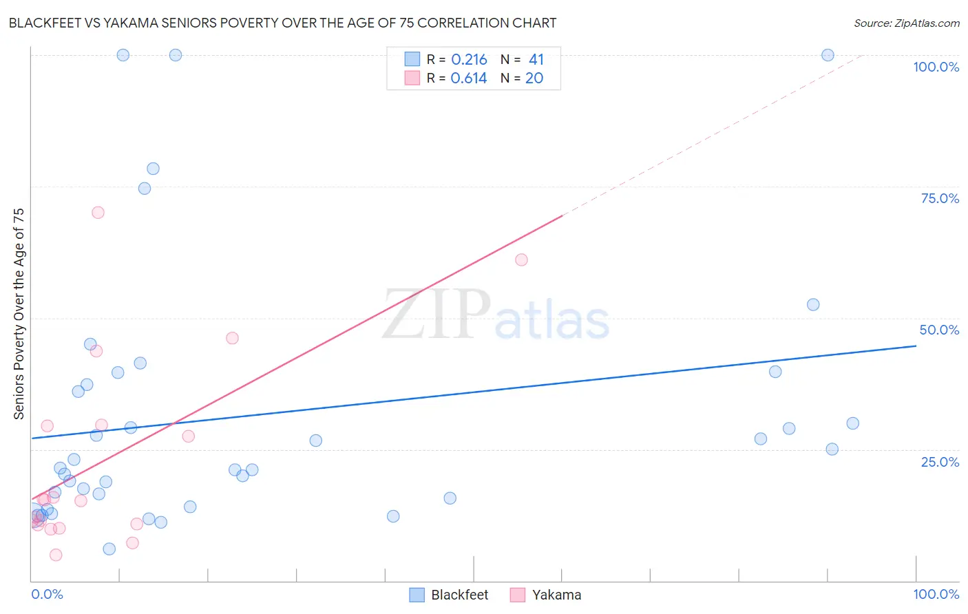 Blackfeet vs Yakama Seniors Poverty Over the Age of 75