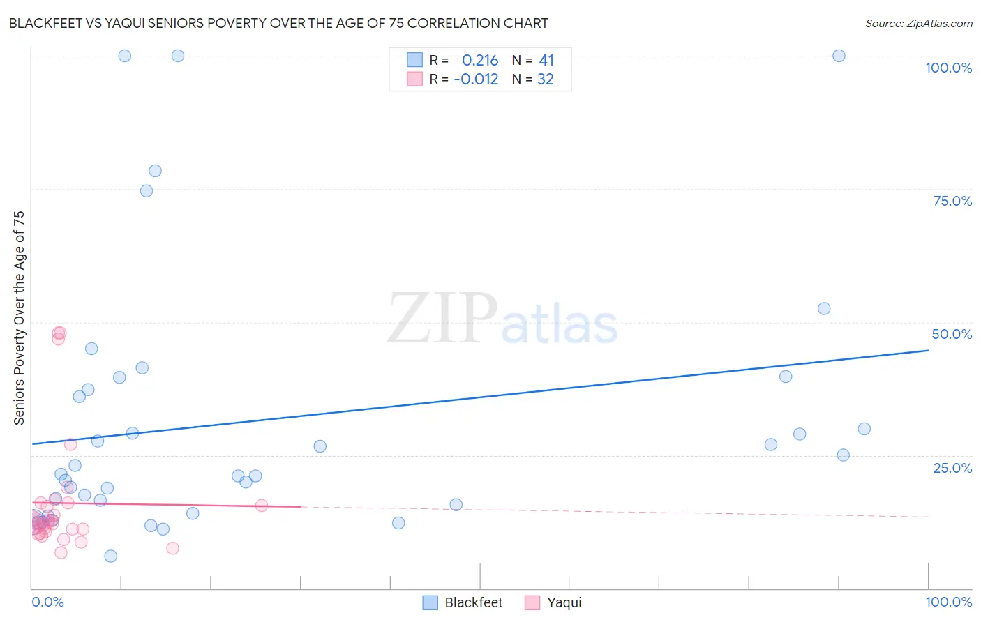 Blackfeet vs Yaqui Seniors Poverty Over the Age of 75