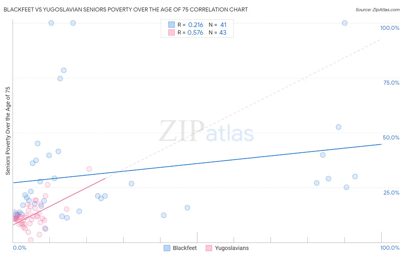 Blackfeet vs Yugoslavian Seniors Poverty Over the Age of 75