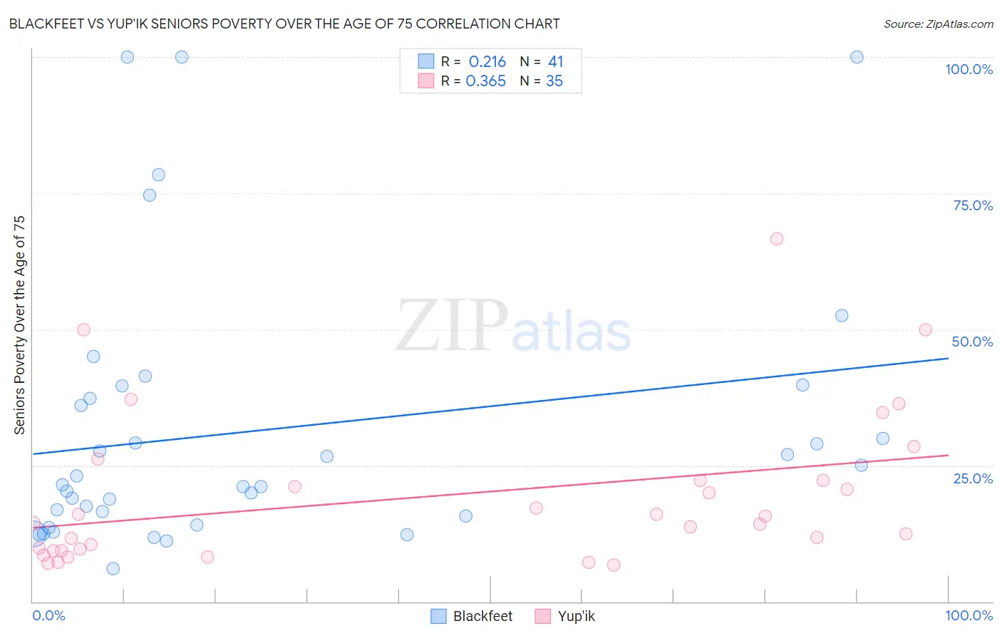 Blackfeet vs Yup'ik Seniors Poverty Over the Age of 75