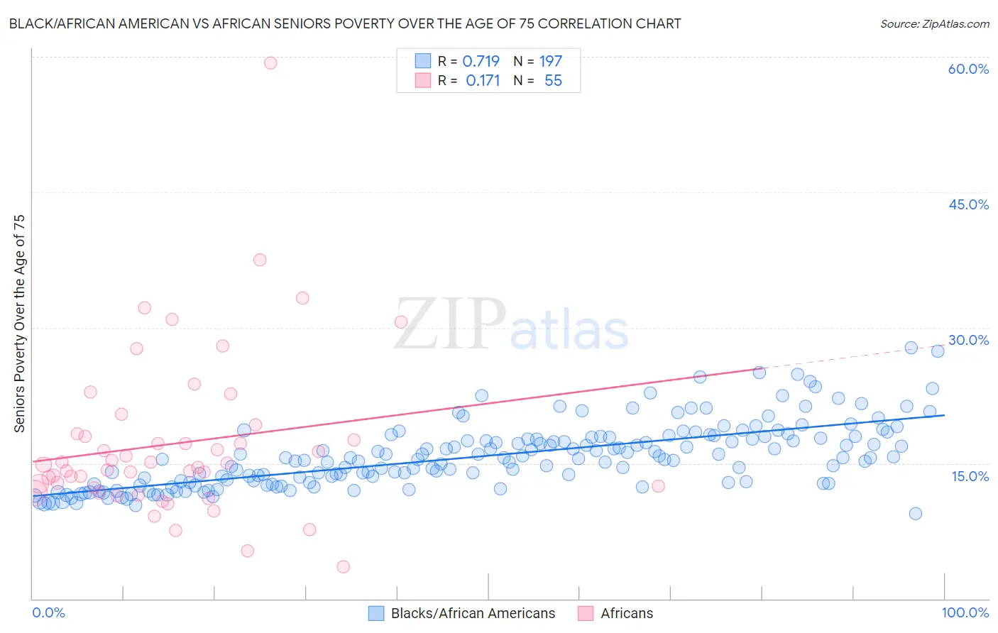 Black/African American vs African Seniors Poverty Over the Age of 75