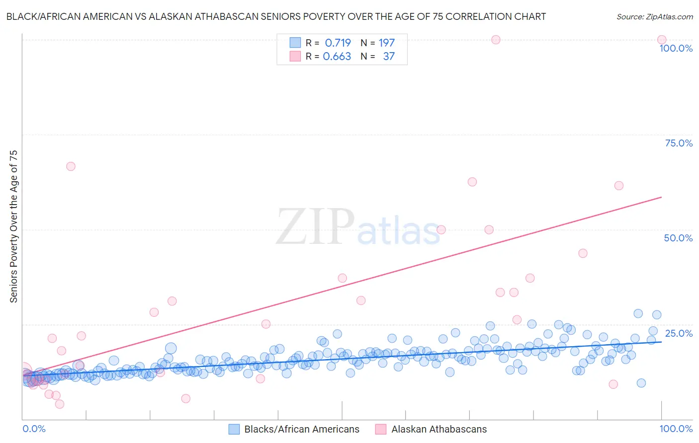 Black/African American vs Alaskan Athabascan Seniors Poverty Over the Age of 75