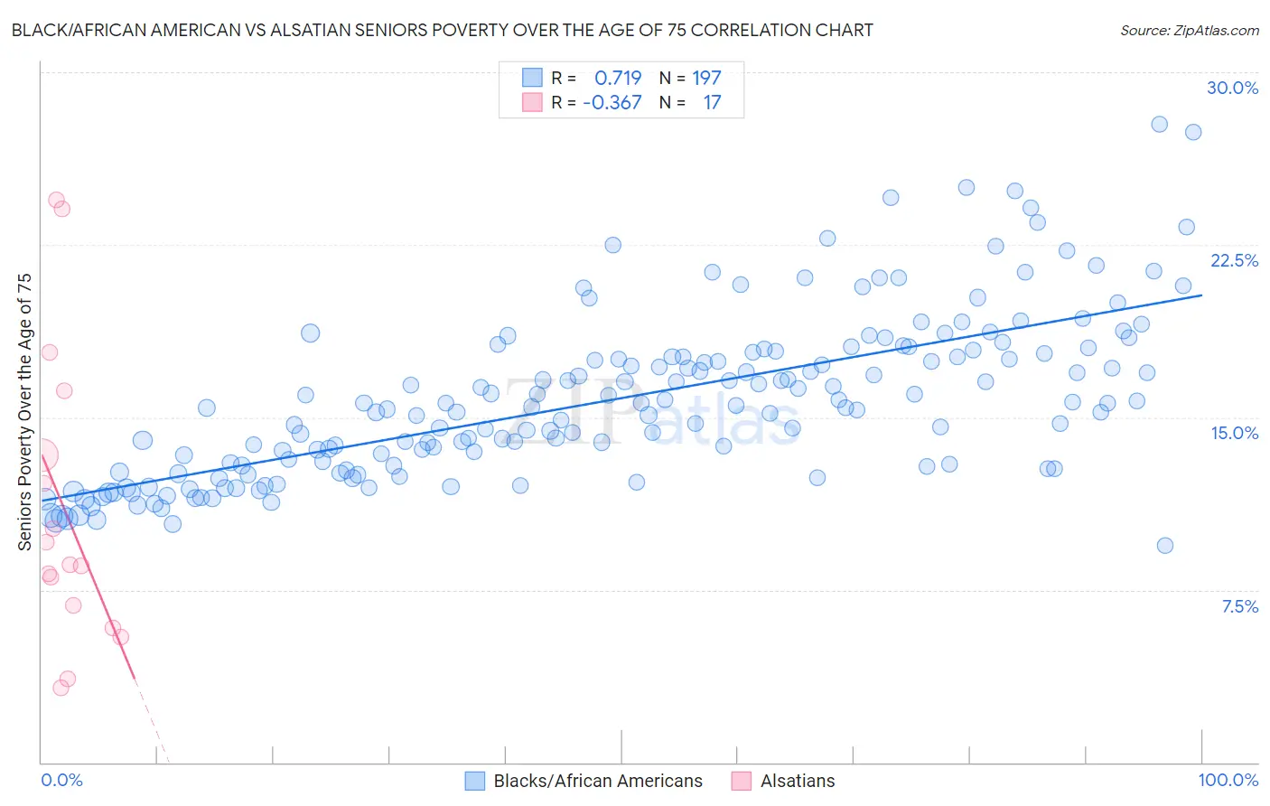 Black/African American vs Alsatian Seniors Poverty Over the Age of 75