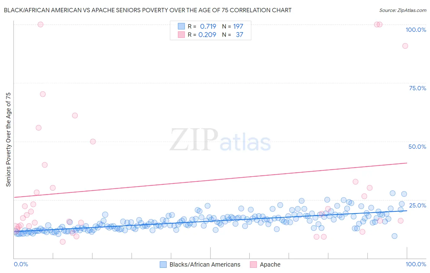 Black/African American vs Apache Seniors Poverty Over the Age of 75