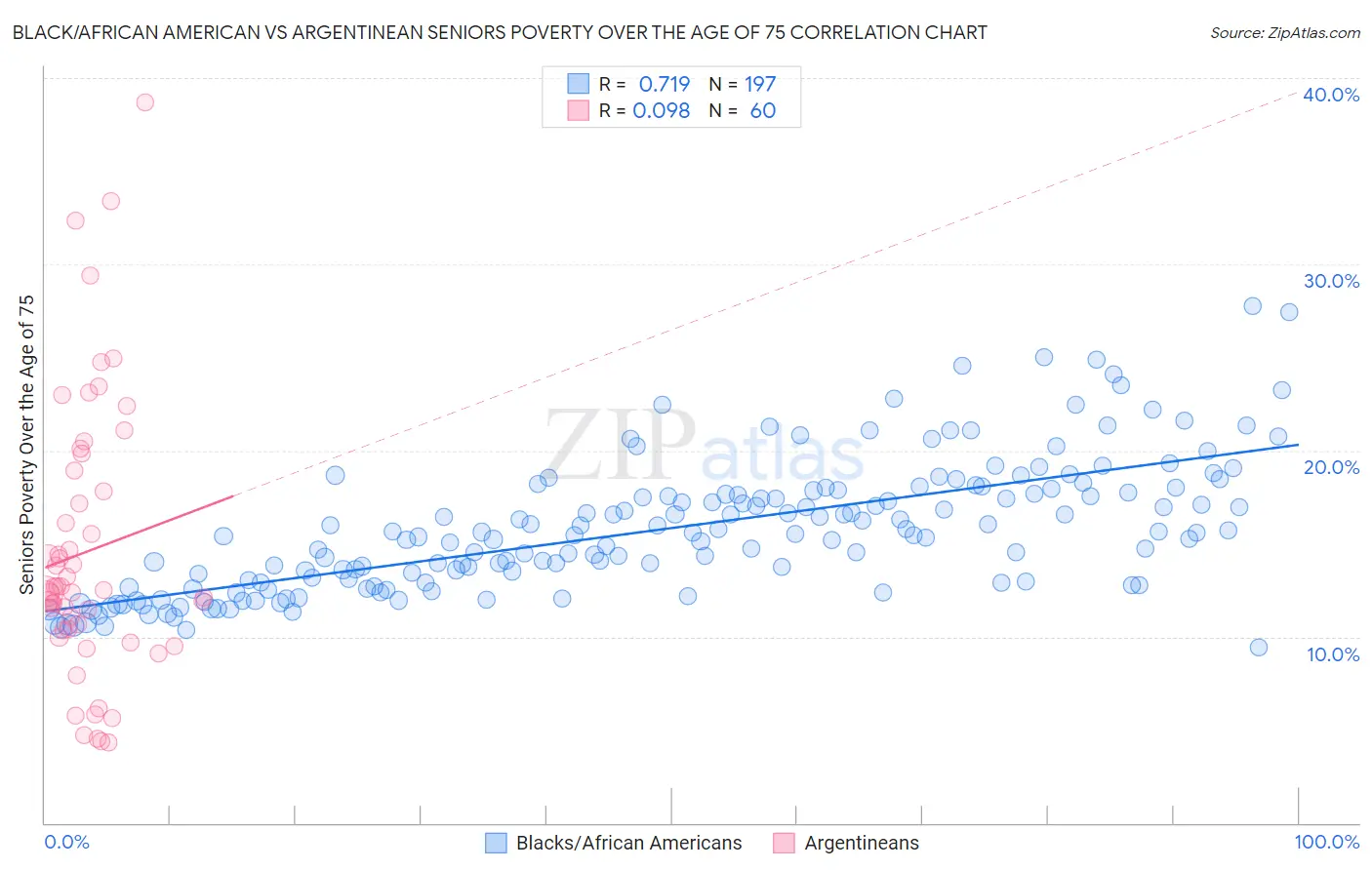 Black/African American vs Argentinean Seniors Poverty Over the Age of 75