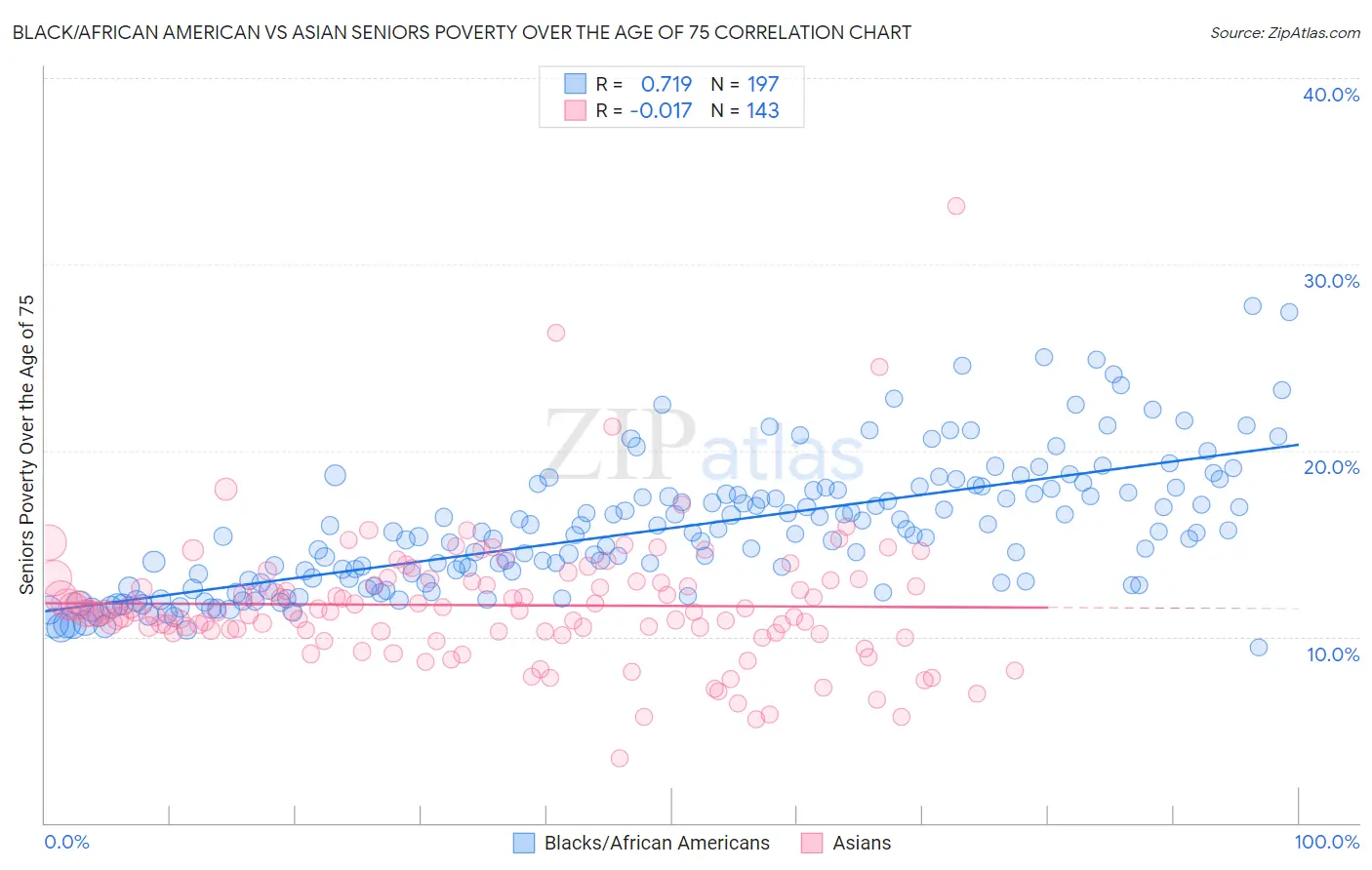 Black/African American vs Asian Seniors Poverty Over the Age of 75
